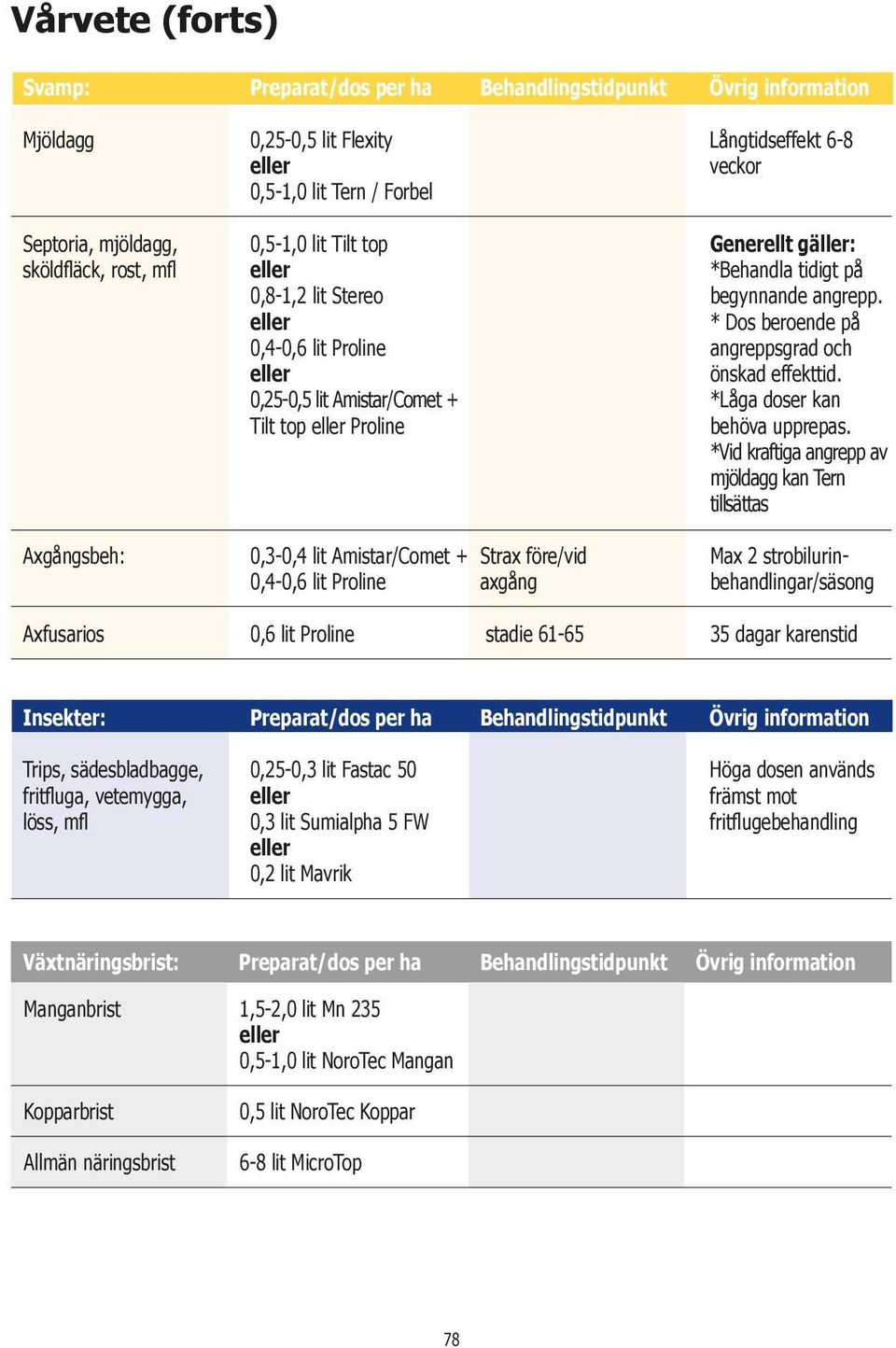 0,25-0,5 lit Amistar/Comet + *Låga doser kan Tilt top Proline behöva upprepas.