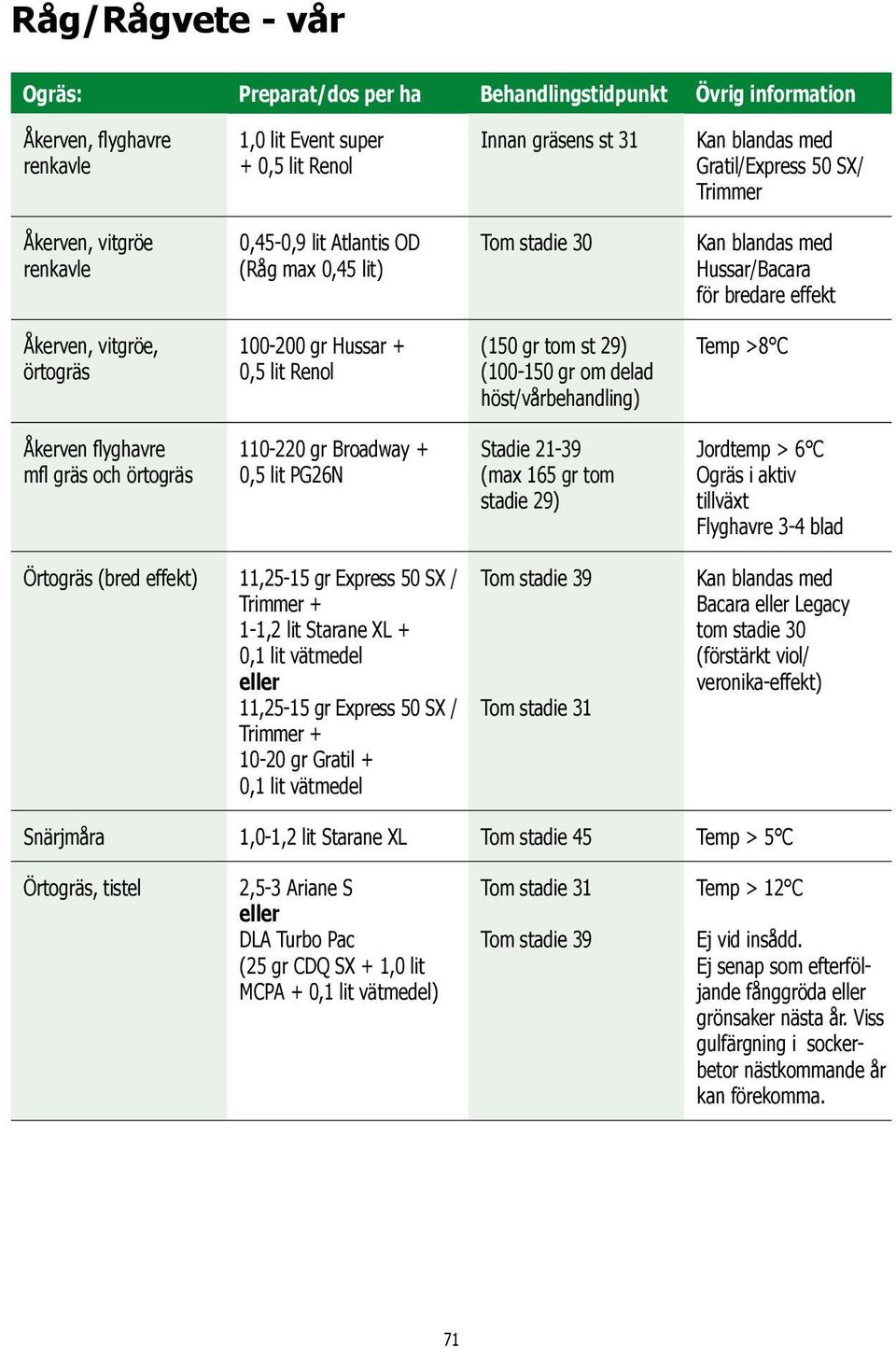 lit Renol (150 gr tom st 29) (100-150 gr om delad höst/vårbehandling) Temp >8 C Åkerven flyghavre mfl gräs och örtogräs 110-220 gr Broadway + 0,5 lit PG26N Stadie 21-39 (max 165 gr tom stadie 29)