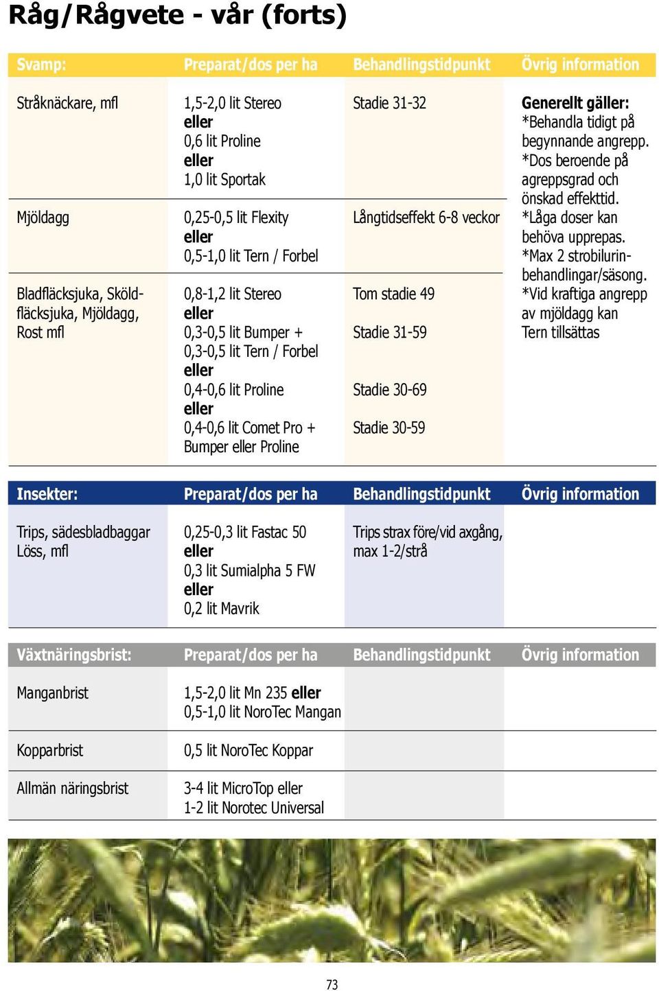 0,5-1,0 lit Tern / Forbel *Max 2 strobilurinbehandlingar/säsong.