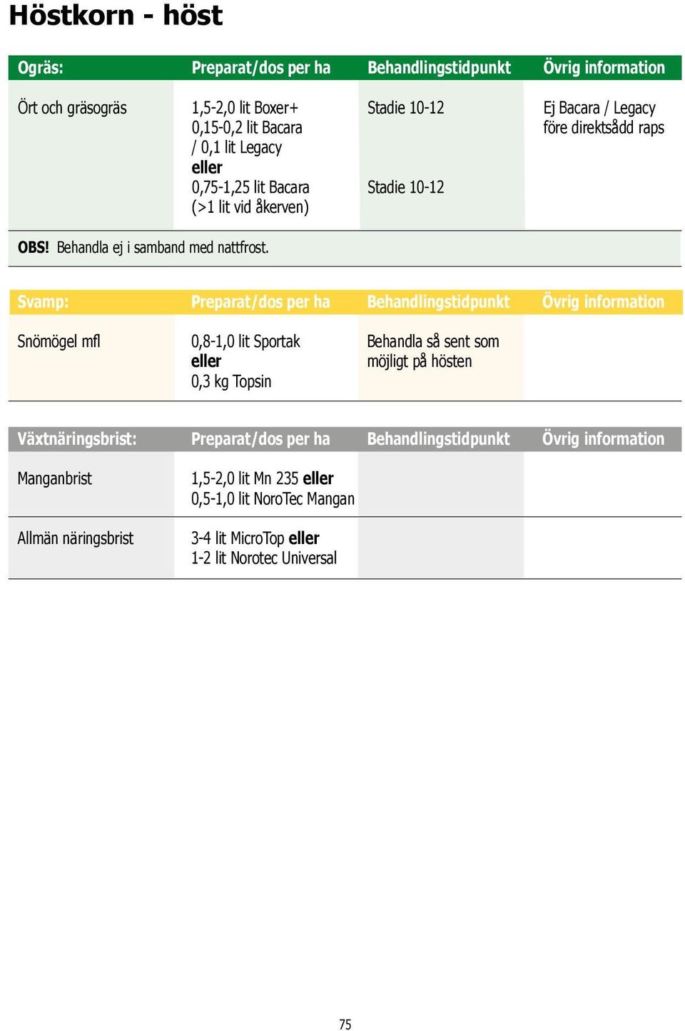 Svamp: Preparat/dos per ha Behandlingstidpunkt Övrig information Snömögel mfl 0,8-1,0 lit Sportak Behandla så sent som möjligt på hösten 0,3 kg Topsin