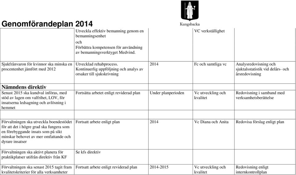 Kontinuerlig uppföljning och analys av orsaker till sjukskrivning 2014 Fc och samtliga vc Analysredovisning och sjuktalsstatistik vid delårs- och årsredovisning Nämndens direktiv Senast 2015 ska