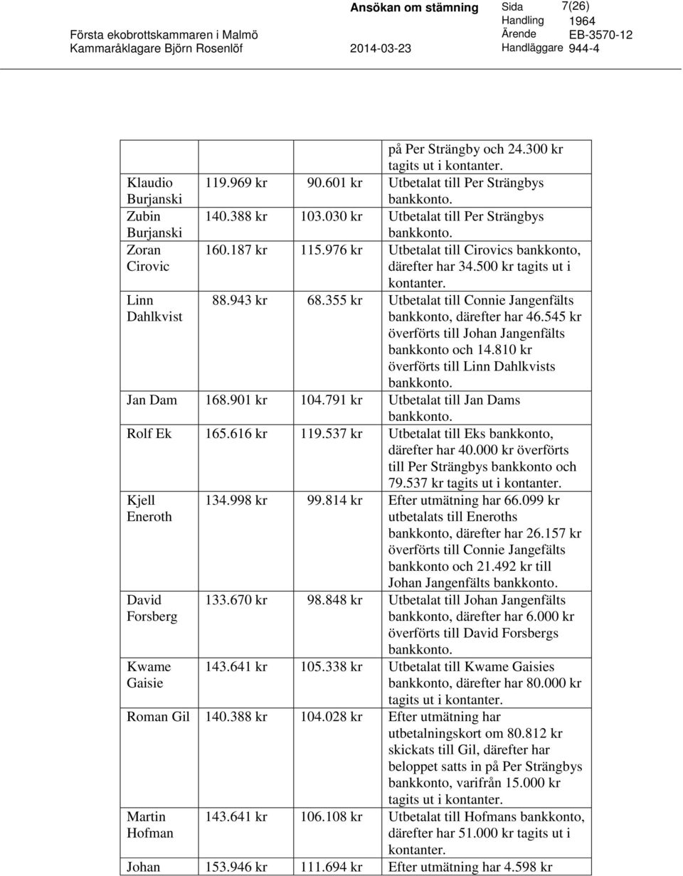 355 kr Utbetalat till Connie Jangenfälts bankkonto, därefter har 46.545 kr överförts till Johan Jangenfälts bankkonto och 14.810 kr överförts till Linn Dahlkvists bankkonto. Jan Dam 168.901 kr 104.