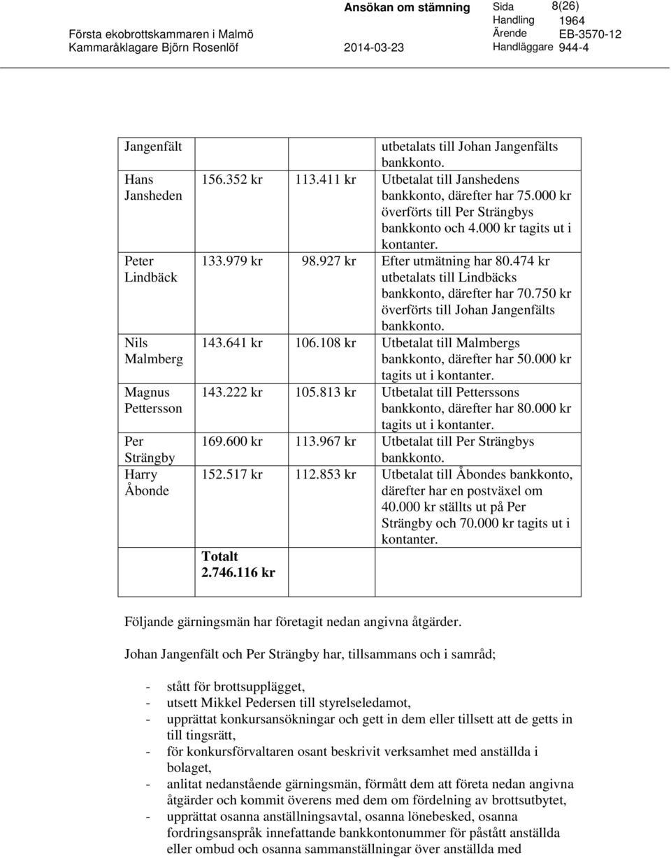 474 kr utbetalats till Lindbäcks bankkonto, därefter har 70.750 kr överförts till Johan Jangenfälts bankkonto. 143.641 kr 106.108 kr Utbetalat till Malmbergs bankkonto, därefter har 50.