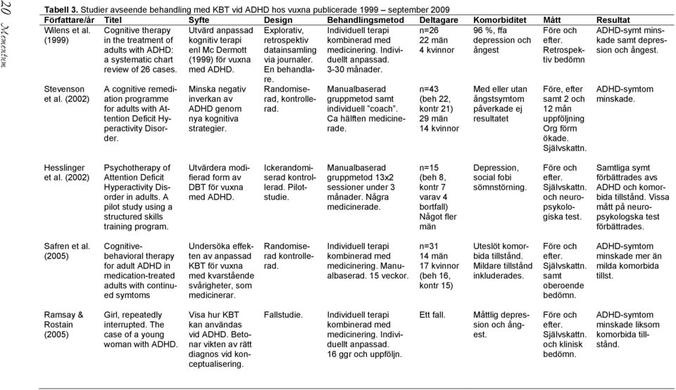 (1999) Stevenson et al. (2002) Cognitive therapy in the treatment of adults with ADHD: a systematic chart review of 26 cases. Utvärd anpassad kognitiv terapi enl Mc Dermott (1999) för vuxna med ADHD.