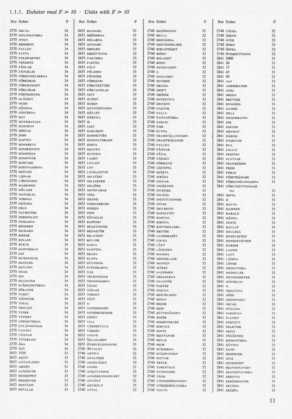 ERIKSSON 34 2653 DJUPARE 33 2740 BESTÄMMELSER 32 2740 ÖDEN 32 2570 FALLEN 34 2653 ERHARD 33 2740 BIBLIOTEKET 32 2740 ÖSTRA 32 2570 FATTA 34 2653 ERSÄTTNING 33 2740 BJÖRN 32 2740 ÖVERSÄTTNING 32 2570