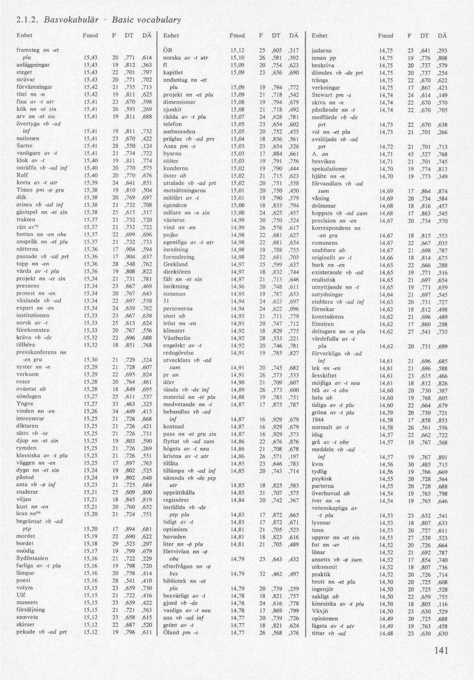 förväntningar 15,42 21,735,713 plu 15,09 19,794,772 verkningar 14,75 17,867,423 titel nn -n 15,42 19,811,625 projekt nn -et ptu 15,09 21,718,542 Stewart pm -s 14,74 24,614,149 fina av -t utr 15,41