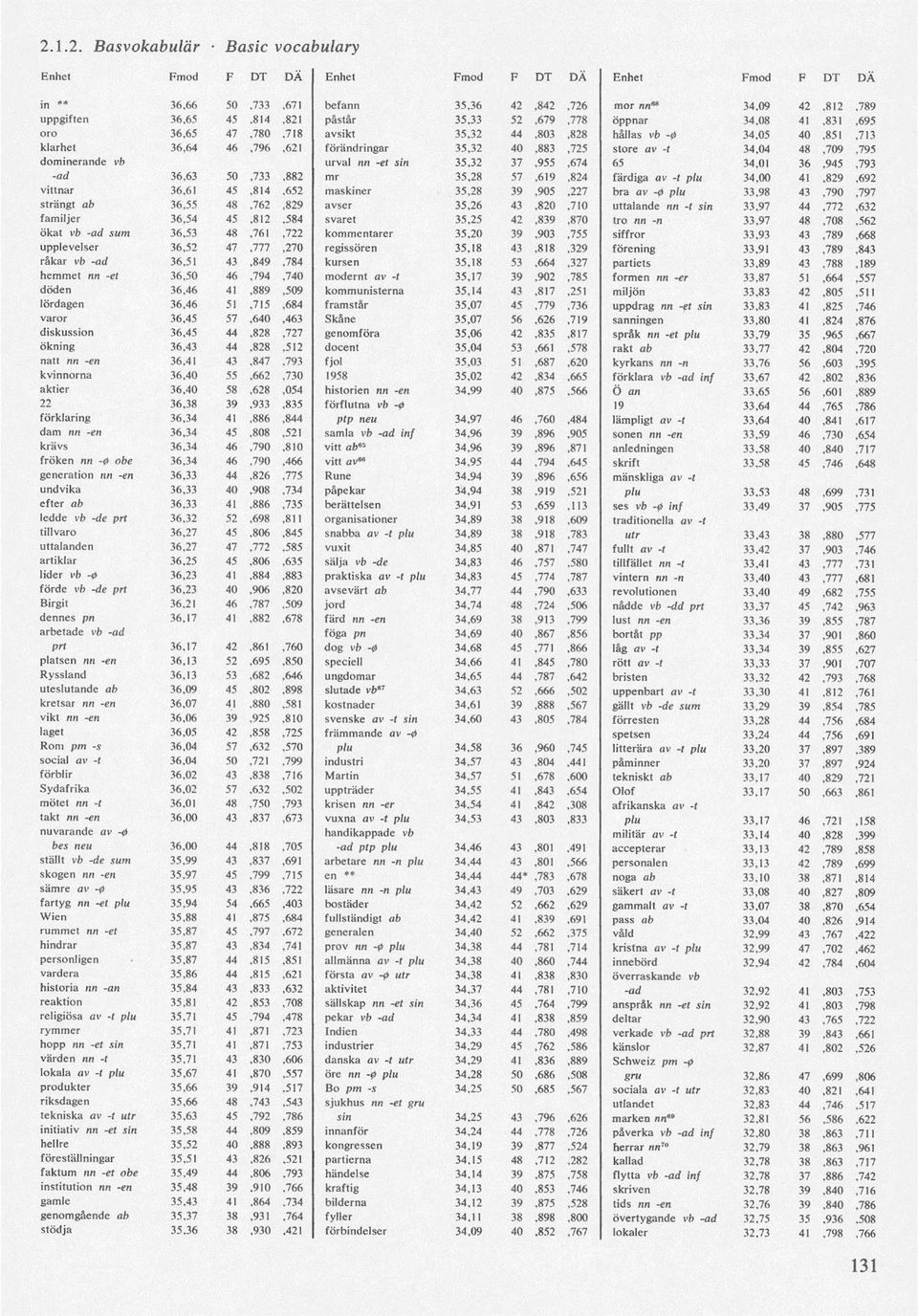 46,796,621 förändringar 35,32 40,883,725 store av -t 34,04 48,709,795 dominerande vb urval nn -et sin 35,32 37,955,674 65 34,01 36,945,793 -ad 36,63 50,733,882 mr 35,28 57,619,824 färdiga av -t plu