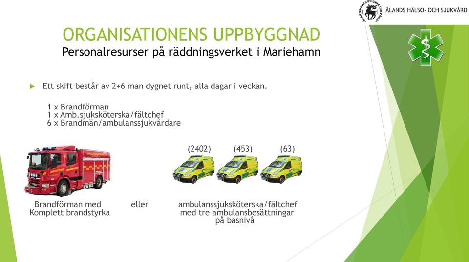 sjuksköterska/fältchef 6 x Brandmän/ambulanssjukvårdare (2402) (453) (63) Brandförman