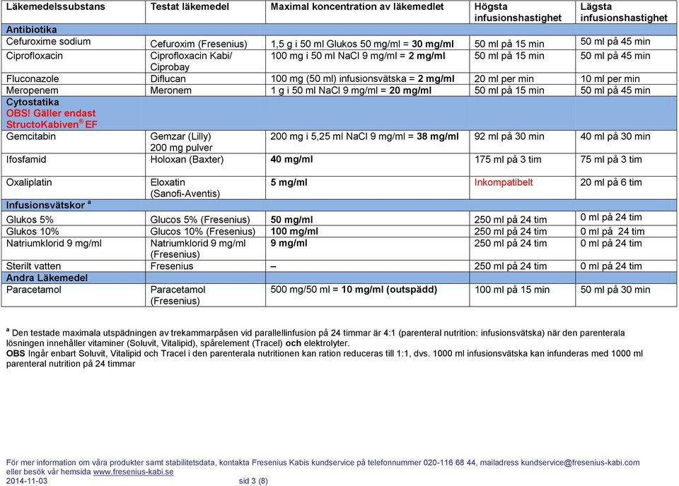 infusionsvätska = 2 mg/ml 20 ml per min 10 ml per min Meropenem Meronem 1 g i 50 ml NaCl 9 mg/ml = 20 mg/ml 50 ml på 15 min 50 ml på 45 min Cytostatika OBS!