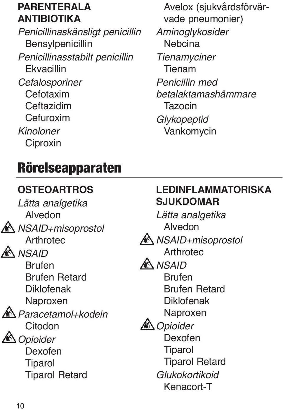 Lätta analgetika Alvedon NSAID+misoprostol Arthrotec NSAID Brufen Brufen Retard Diklofenak Naproxen Paracetamol+kodein Citodon Opioider Dexofen Tiparol Tiparol Retard