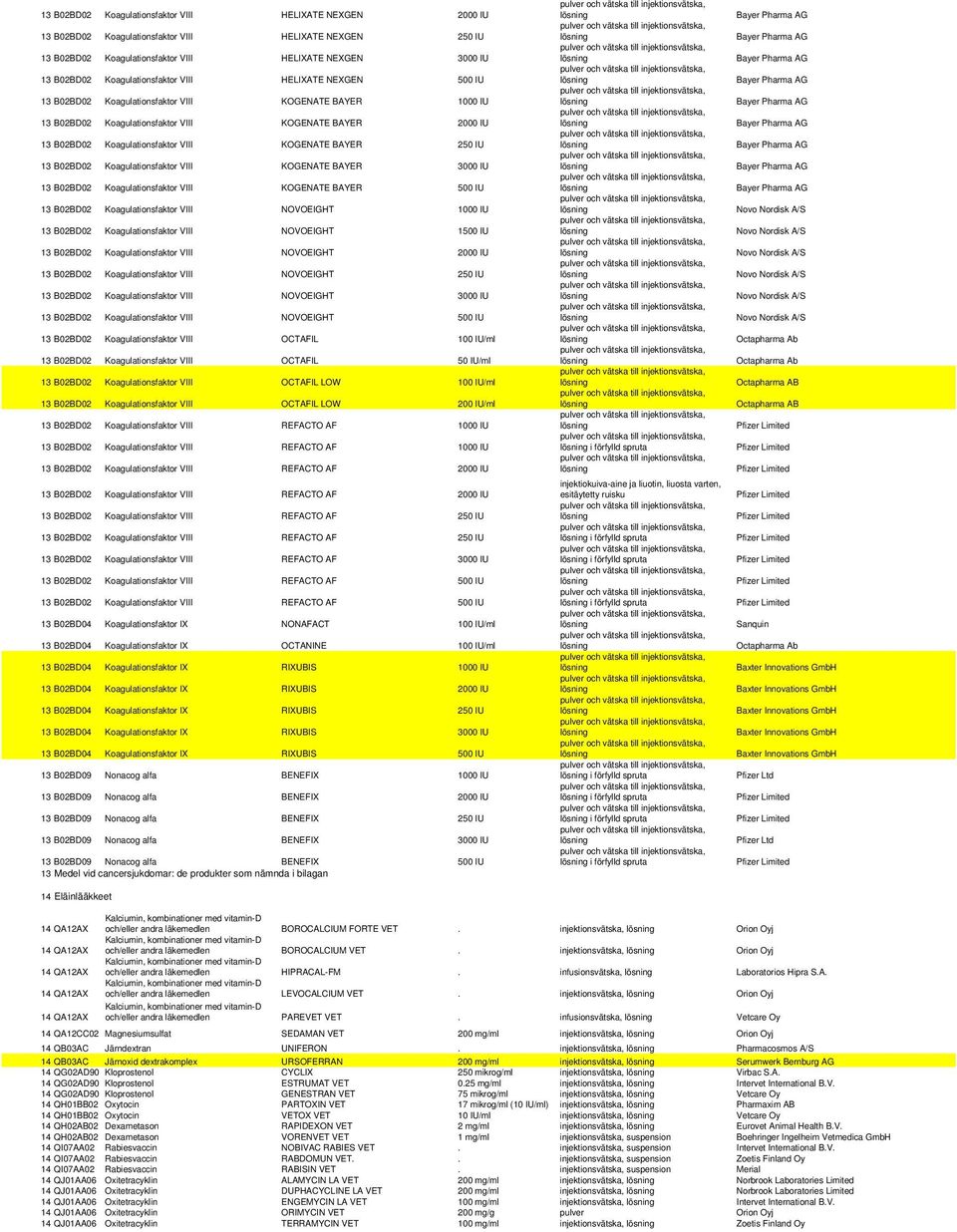 KOGENATE BAYER 250 IU 13 B02BD02 Koagulationsfaktor VIII KOGENATE BAYER 3000 IU 13 B02BD02 Koagulationsfaktor VIII KOGENATE BAYER 500 IU 13 B02BD02 Koagulationsfaktor VIII NOVOEIGHT 1000 IU 13