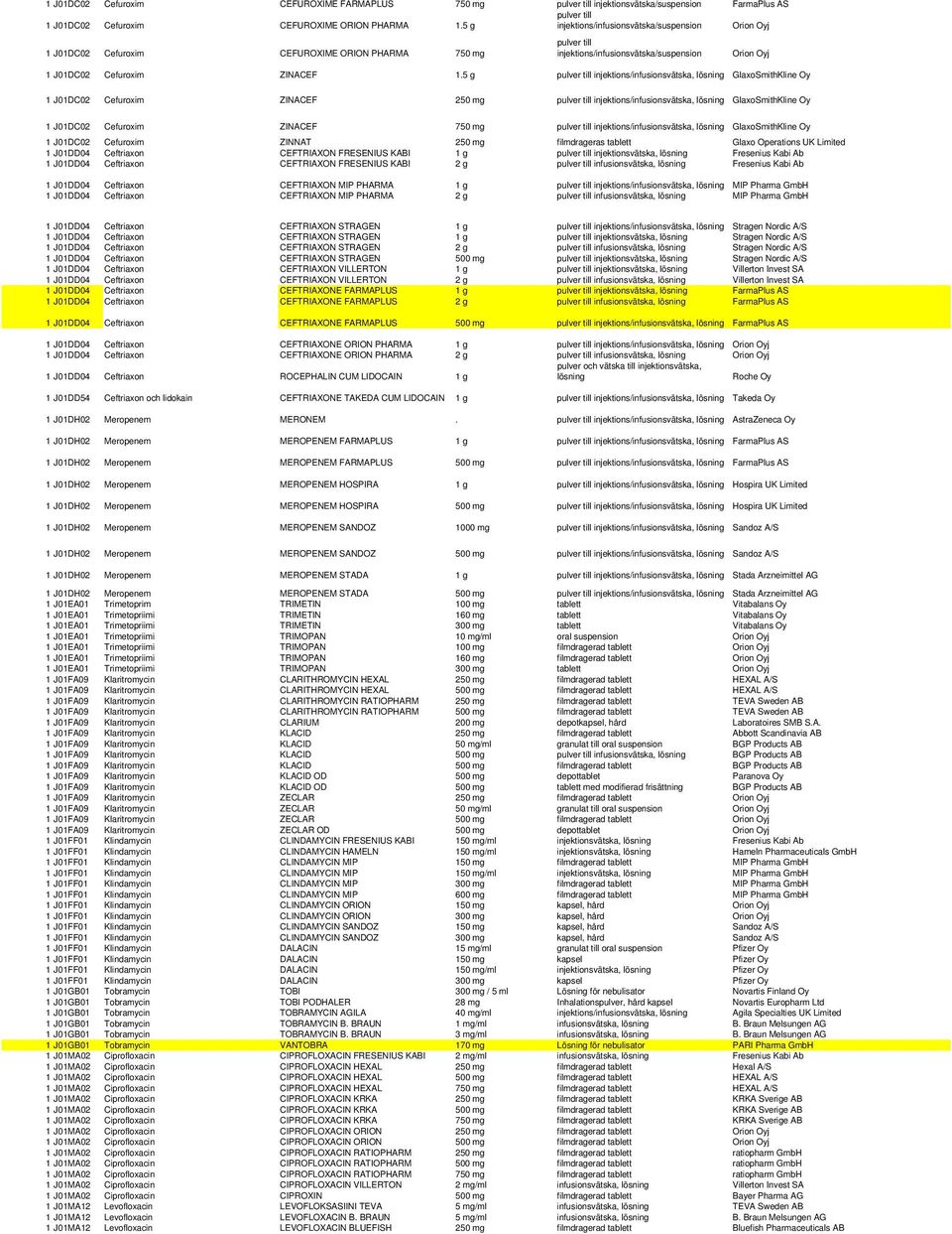 5 g pulver till injektions/infusionsvätska, GlaxoSmithKline Oy 1 J01DC02 Cefuroxim ZINACEF 250 mg pulver till injektions/infusionsvätska, GlaxoSmithKline Oy 1 J01DC02 Cefuroxim ZINACEF 750 mg pulver