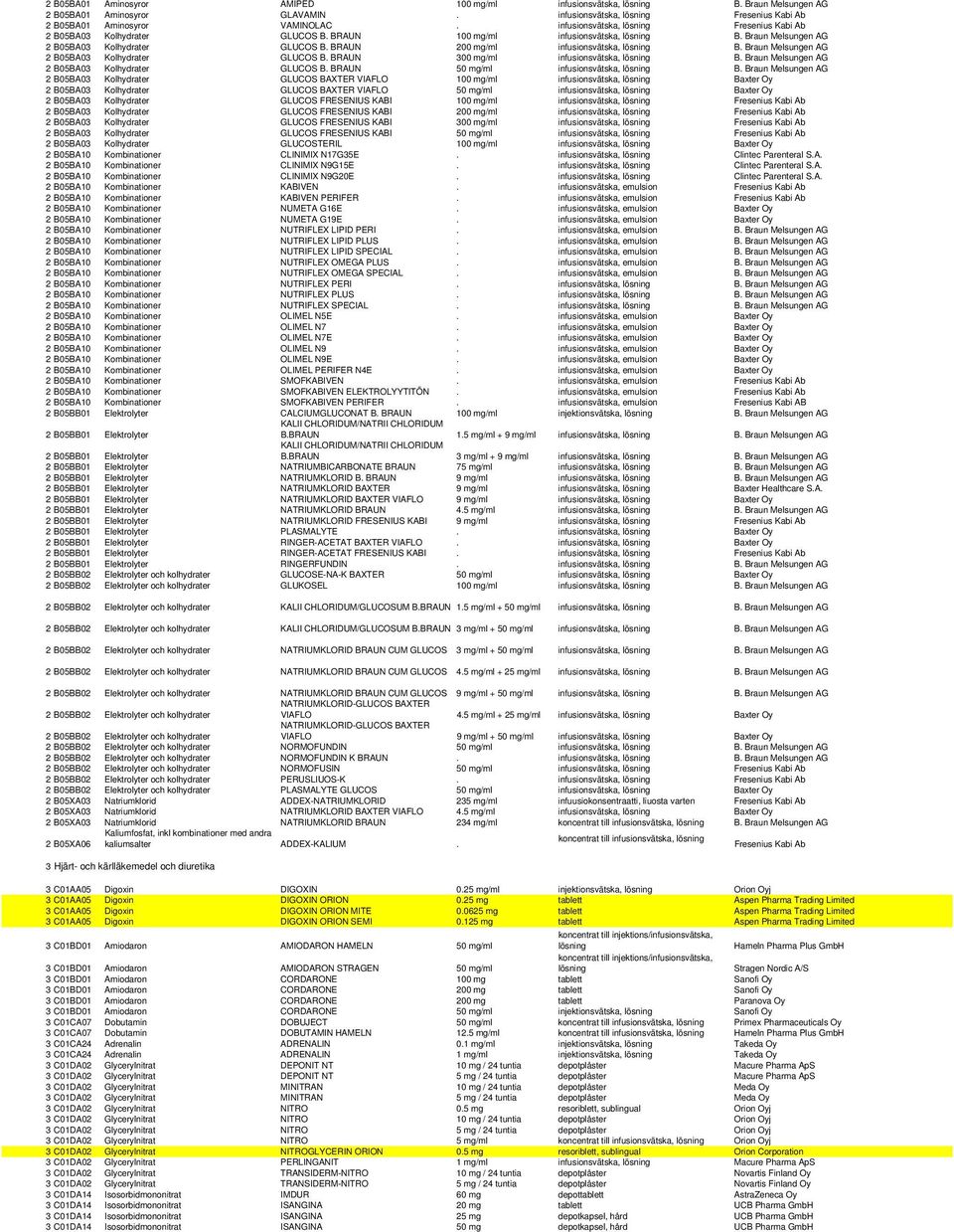 Braun Melsungen AG 2 B05BA03 Kolhydrater GLUCOS B. BRAUN 300 mg/ml infusionsvätska, B. Braun Melsungen AG 2 B05BA03 Kolhydrater GLUCOS B. BRAUN 50 mg/ml infusionsvätska, B.