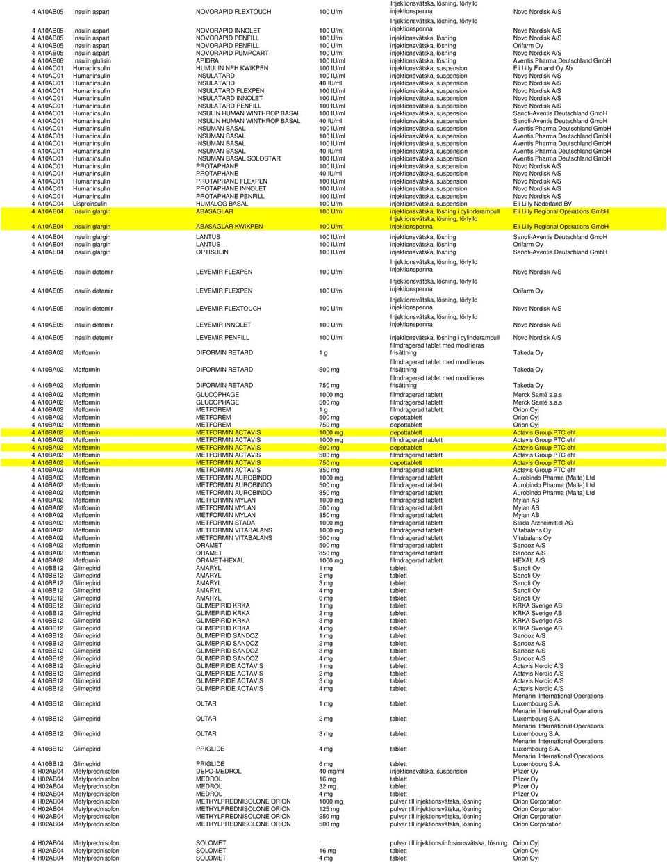 Insulin glulisin APIDRA 100 IU/ml injektionsvätska, Aventis Pharma Deutschland GmbH 4 A10AC01 Humaninsulin HUMULIN NPH KWIKPEN 100 IU/ml injektionsvätska, suspension Eli Lilly Finland Oy Ab 4 A10AC01