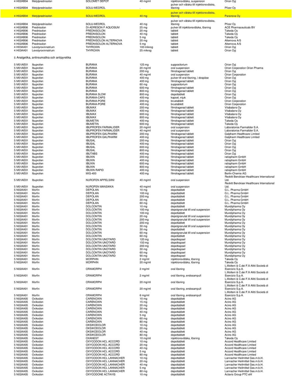 injektionsvätska, ACE Pharmaceuticals BV 4 H02AB06 Prednisolon PREDNISOLON 20 mg tablett Takeda Oy 4 H02AB06 Prednisolon PREDNISOLON 40 mg tablett Takeda Oy 4 H02AB06 Prednisolon PREDNISOLON 5 mg