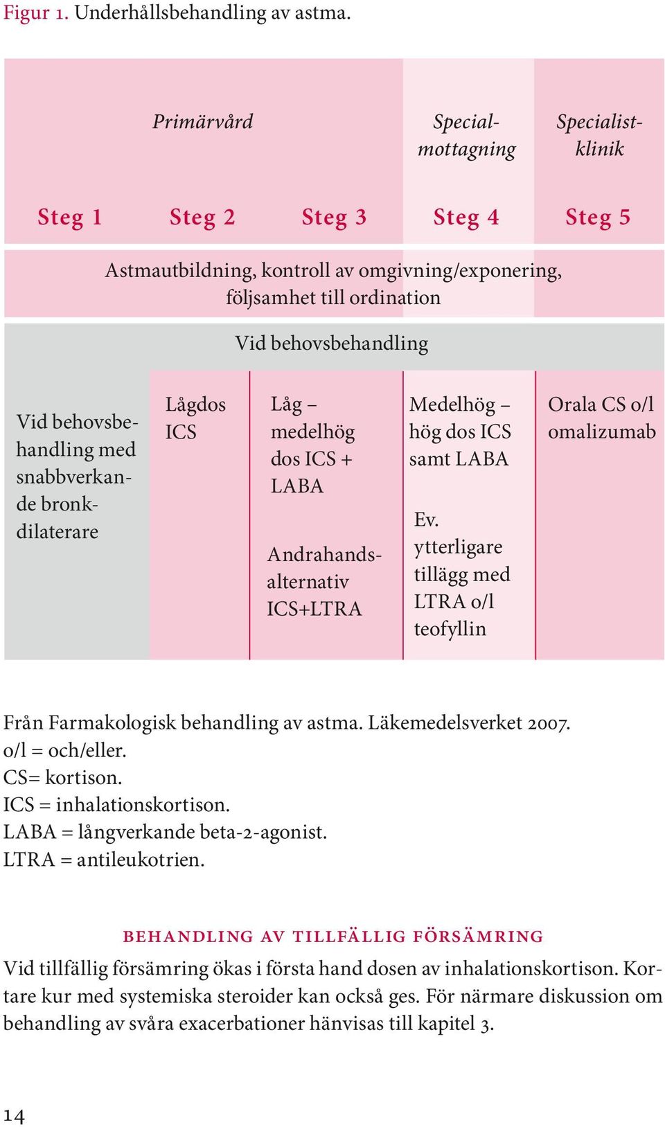 behovsbehandling med snabbverkande bronk - dilaterare Lågdos ICS Låg medelhög dos ICS + LABA Andrahandsalternativ ICS+LTRA Medelhög hög dos ICS samt LABA Ev.