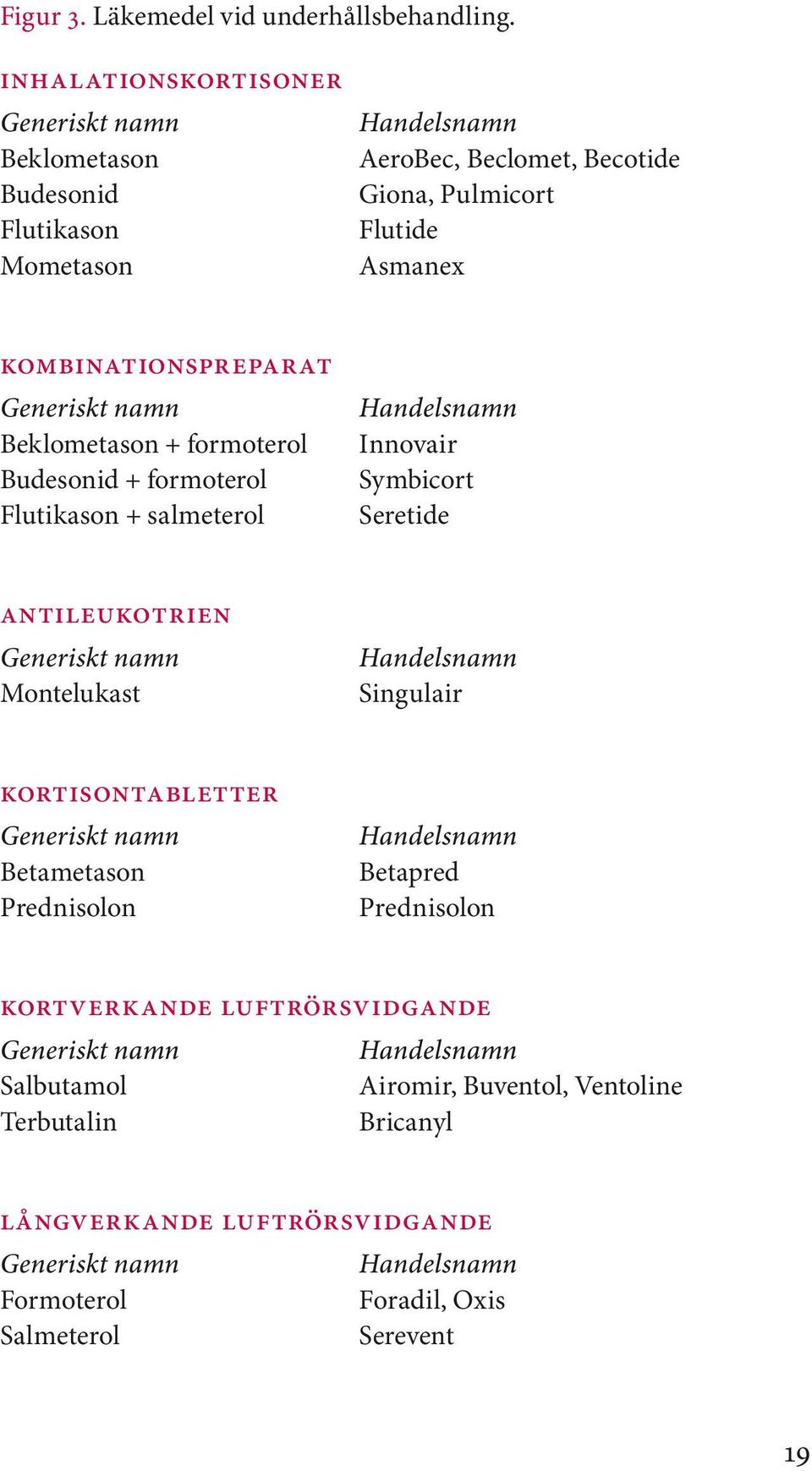 Generiskt namn Beklometason + formoterol Budesonid + formoterol Flutikason + salmeterol Handelsnamn Innovair Symbicort Seretide antileukotrien Generiskt namn Montelukast