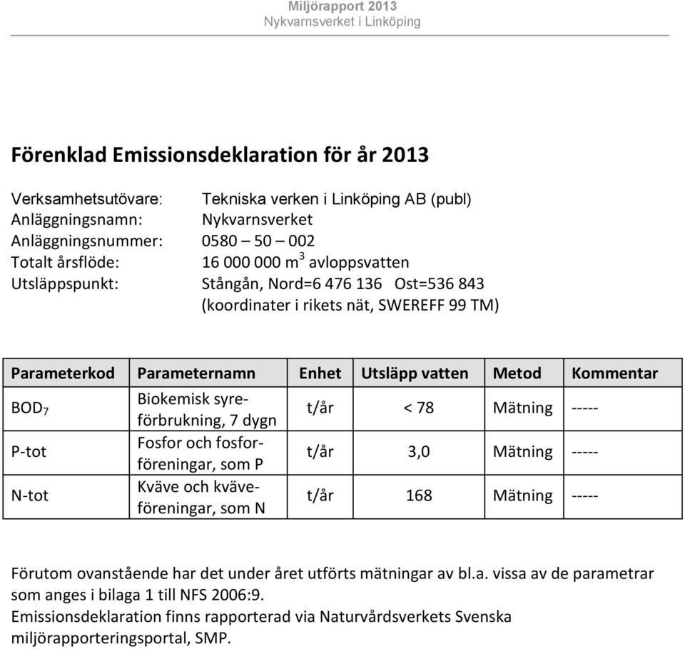 Biokemisk syreförbrukning, 7 dygn Fosfor och fosforföreningar, som P Kväve och kväveföreningar, som N t/år < 78 Mätning ----- t/år 3,0 Mätning ----- t/år 168 Mätning ----- Förutom ovanstående har