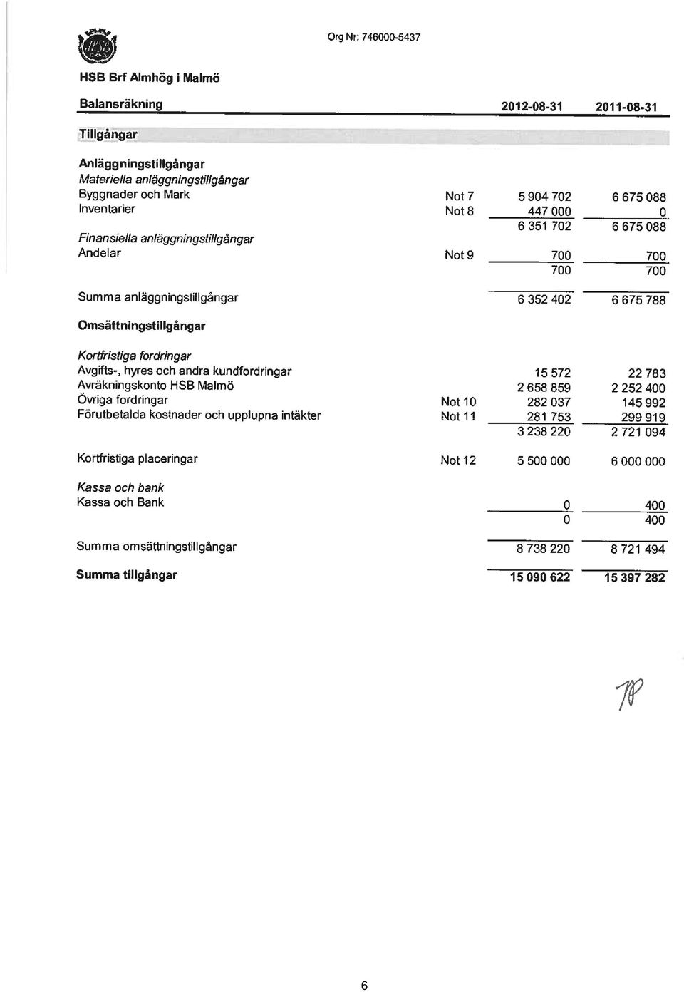 Avgifts-, hyres och andra kundfordringar 15 572 22 783 Avräkningskonto HSB Malmö 2658 859 2252400 Övriga fordringar Not 10 282 037 145 992 Förutbetalda kostnader och upplupna intäkter Not 11 281