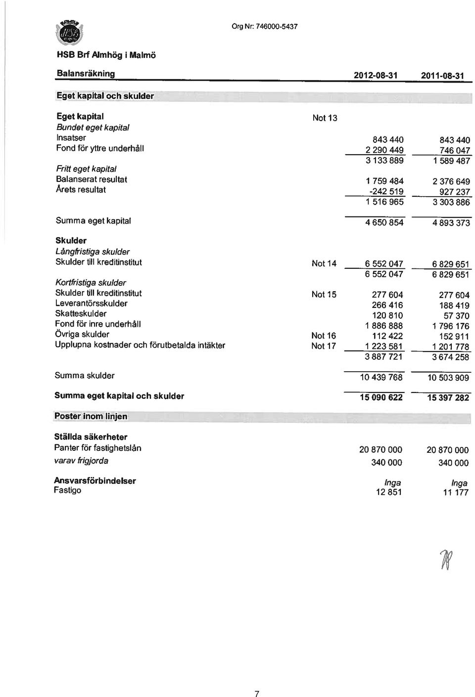 Skatteskulder Fond för inre underhåll Övriga skulder Not 16 Upplupna kostnader och förutbetalda intäkter Not 17 843 440 2 290 449 3 133 889 1 843 440 746 047 589 487 1 759 484 2 376 649-242519 927237