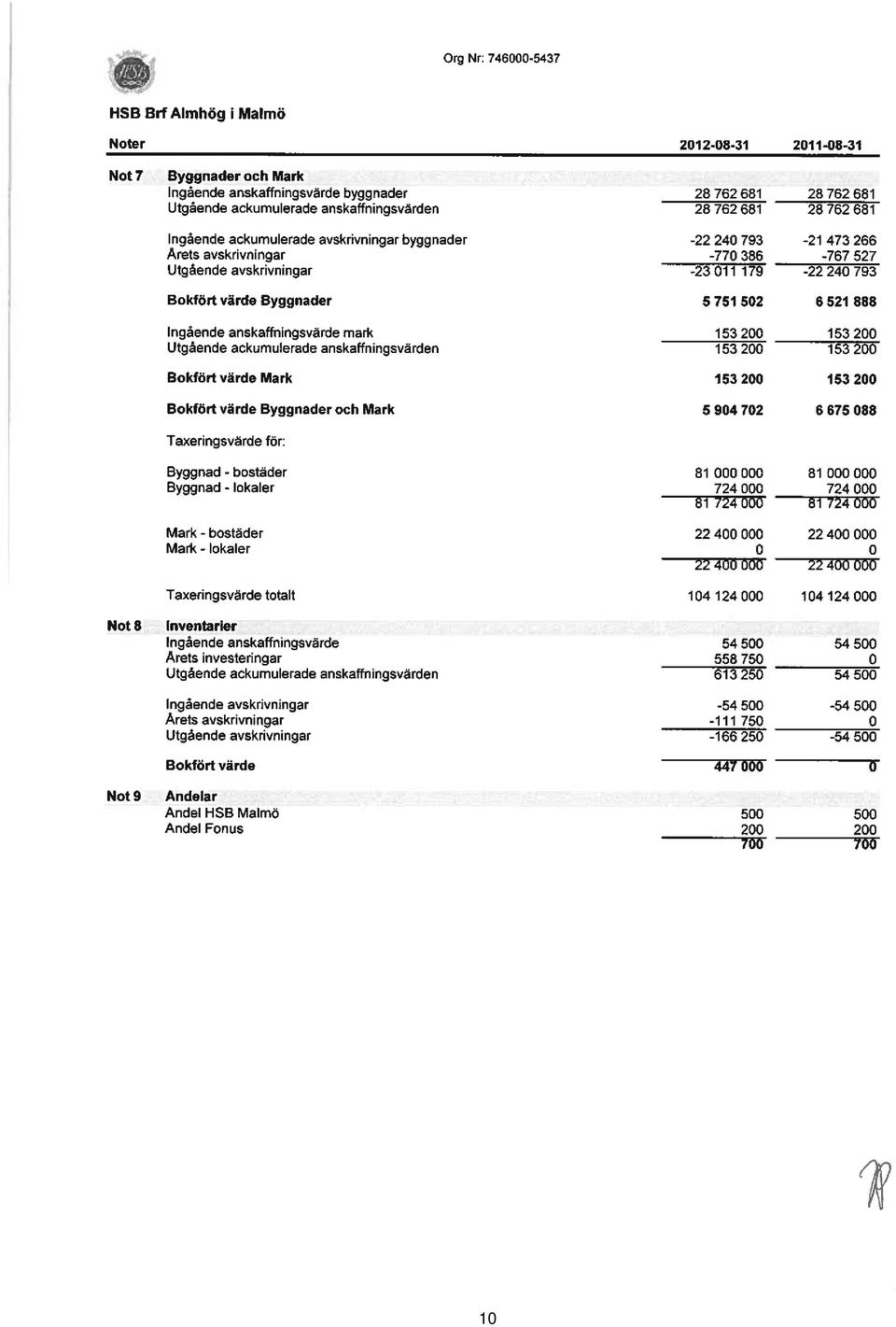 888 Ingående anskaffningsvärde mark 153 200 153 200 Utgående ackumulerade anskaffningsvården 153 200 153 200 Bokfört värde Mark 153 200 153 200 Bokfört värde Byggnader och Mark 5904702 6 675 088