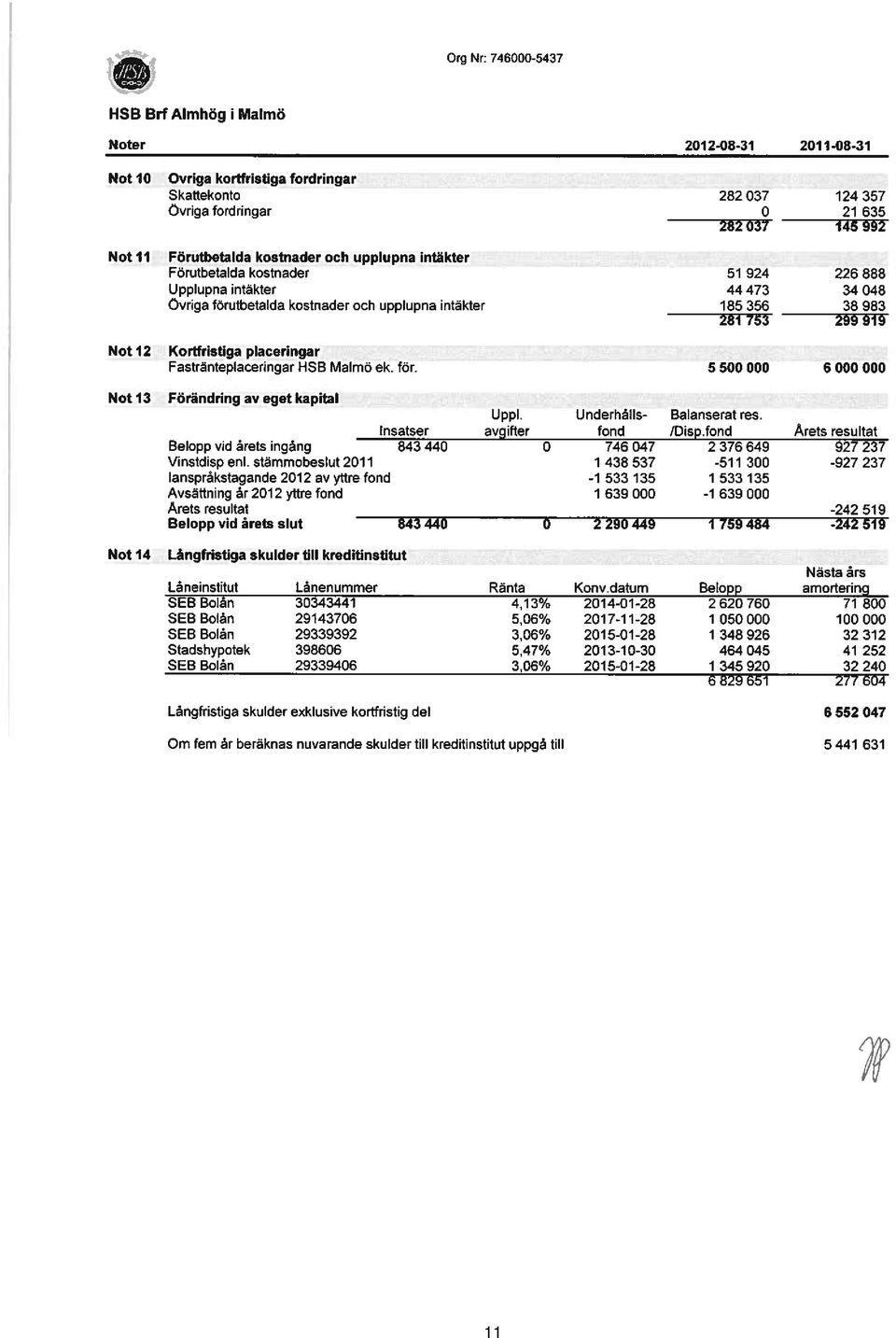 299919 Kortfristiga placeringar Fastränteplaceringar HSB Malmö ek. för. 5500 000 6000 000 Förändring av eget kapital UppI. tinderhålls- Balanserat res. Insatser avgifter fond /Disp.