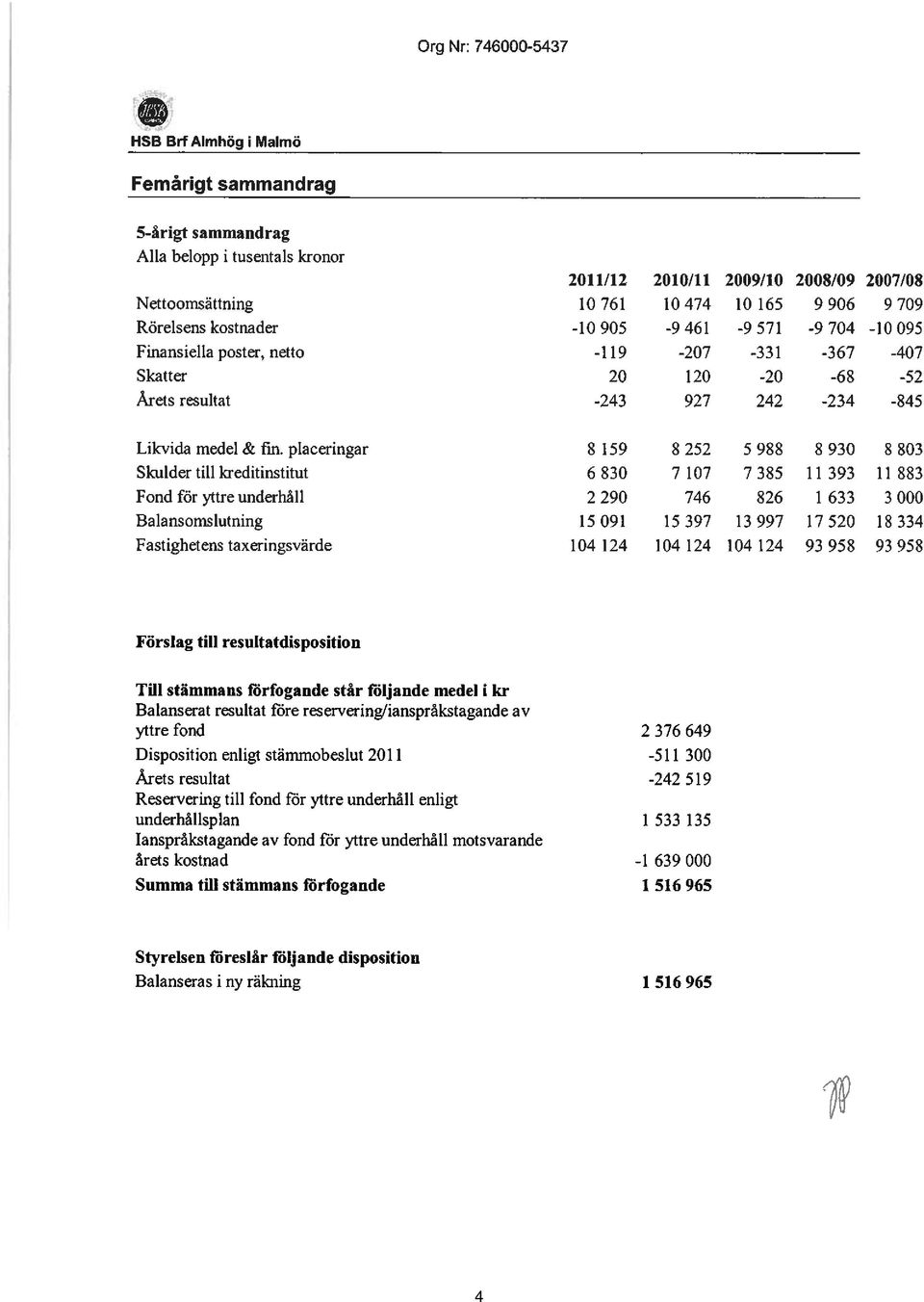 placeringar 8 159 8 252 5 988 8 930 8 803 Skulder till kreditinstitut 6 830 7 107 7 385 11 393 11 883 Fond för yttre underhåll 2 290 746 826 1 633 3 000 Balansomslutning 15 091 15 397 13 997 17520 18