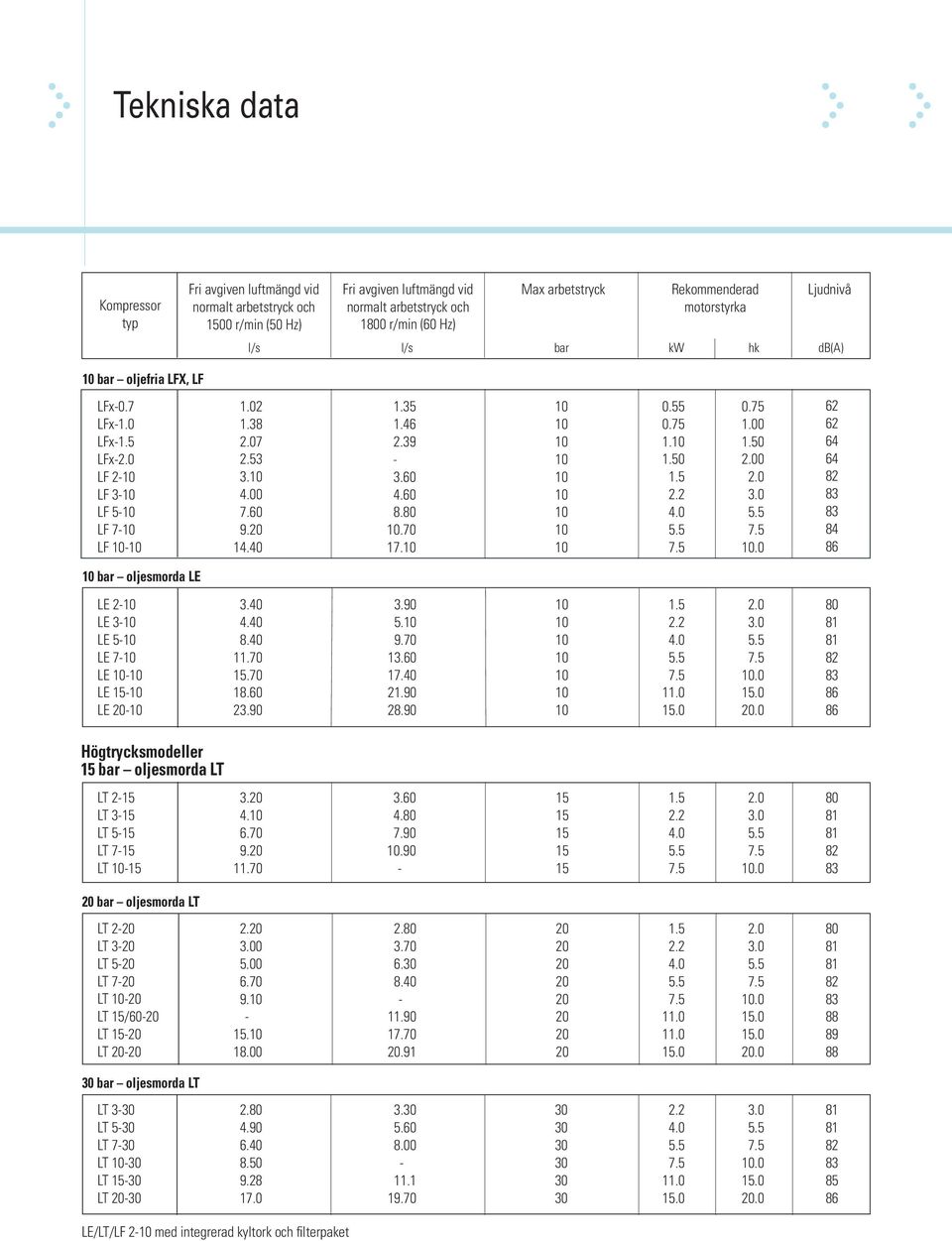 75 1. 1.50 1.5 0.75 1.00 1.50 2.00 2.0.0 62 62 64 64 84 86 bar oljesmorda LE LE 2 LE 3 LE 5 LE 7 LE LE LE 3.40 4.40 8.40 11.70.70 18.60 23.90 3.90 5. 9.70 13.60 17.40 21.90 28.90 1.5 11.0 2.0.0.0 80 86 86 Högtrycksmodeller bar oljesmorda LT LT 2 LT 3 LT 5 LT 7 LT 3.