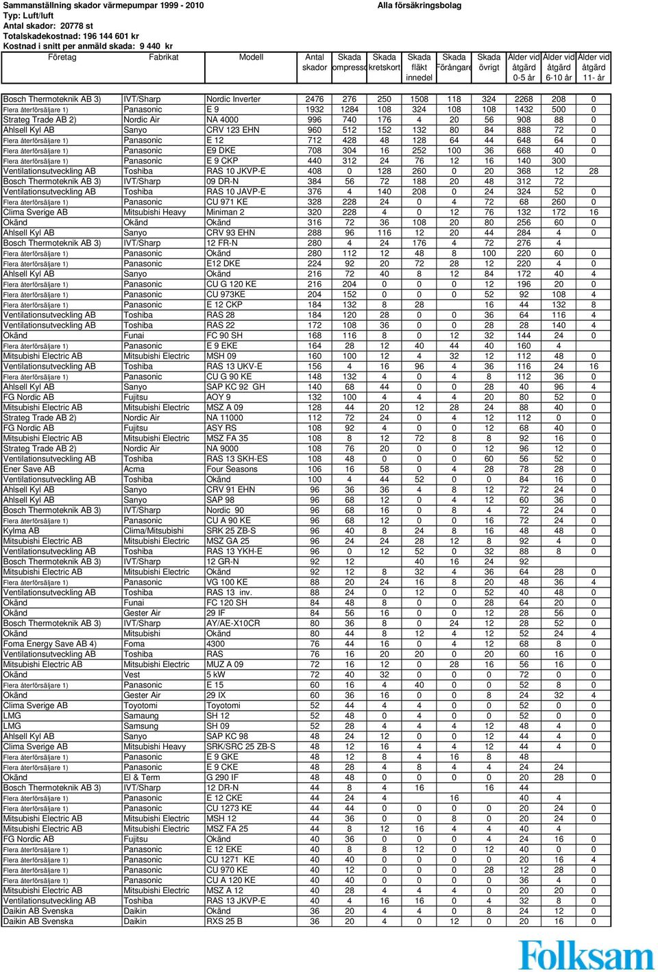 Panasonic E9 DKE 708 304 16 252 100 36 668 40 0 Flera återförsäljare 1) Panasonic E 9 CKP 440 312 24 76 12 16 140 300 Ventilationsutveckling AB Toshiba RAS 10 JKVP-E 408 0 128 260 0 20 368 12 28
