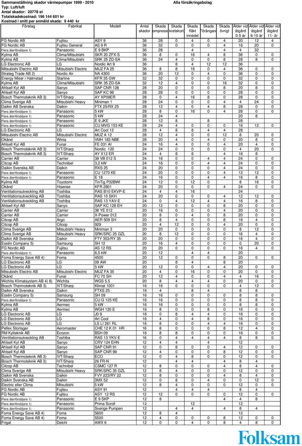 0 4 36 0 0 Strateg Trade AB 2) Nordic Air NA 4300 36 20 12 0 4 0 36 0 0 Energy Miser i Halmstad Starline KFR 35 GW 32 32 0 0 0 0 32 0 0 Kylma AB Clima/Mitsubishi SRK 35 ZD-SA 32 12 4 0 0 16 32 0 0