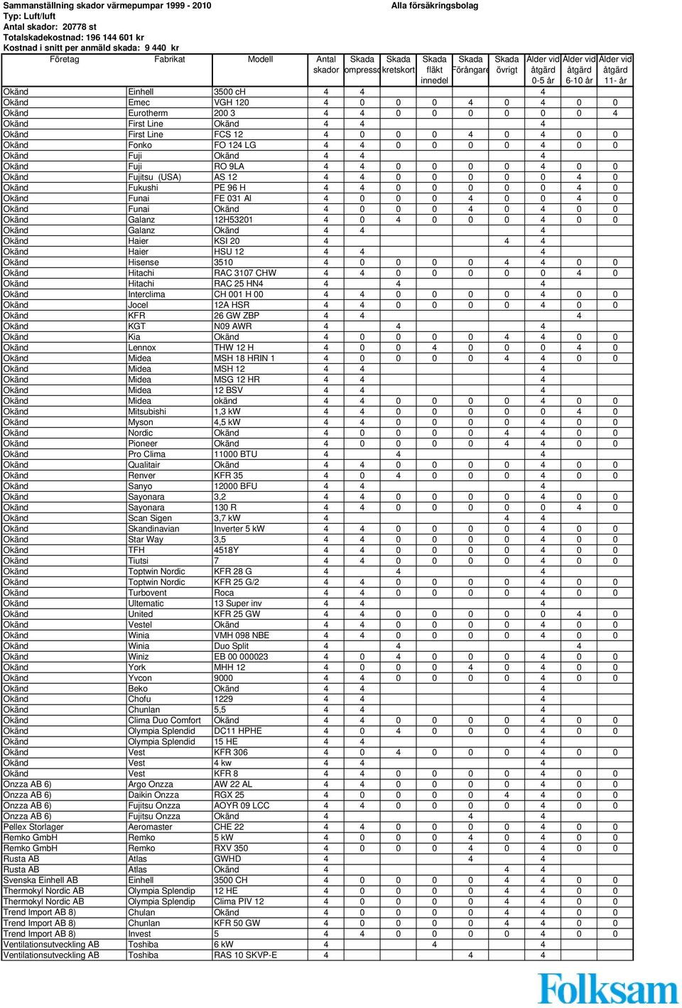 Okänd Funai Okänd 4 0 0 0 4 0 4 0 0 Okänd Galanz 12H53201 4 0 4 0 0 0 4 0 0 Okänd Galanz Okänd 4 4 4 Okänd Haier KSI 20 4 4 4 Okänd Haier HSU 12 4 4 4 Okänd Hisense 3510 4 0 0 0 0 4 4 0 0 Okänd