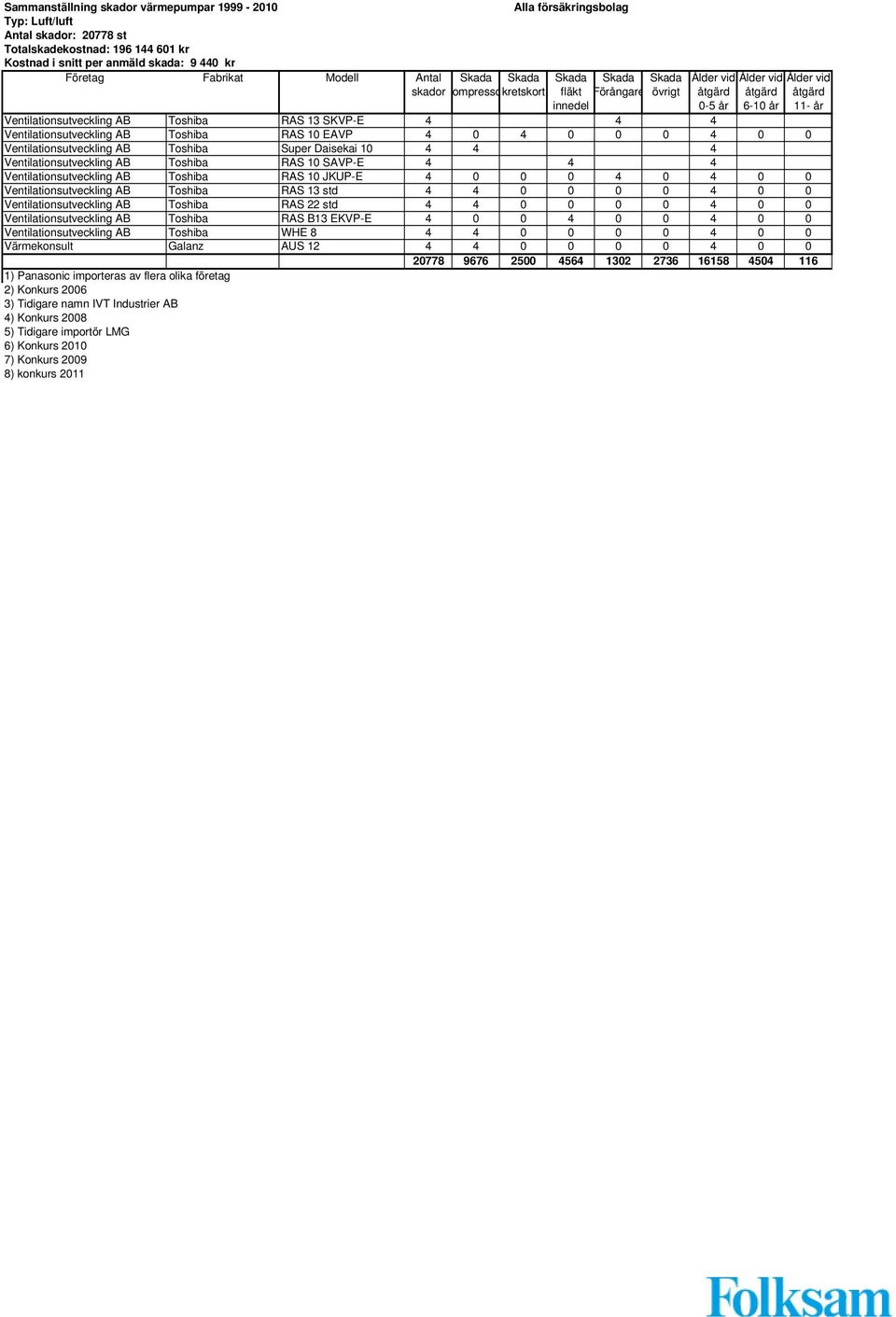 22 std 4 4 0 0 0 0 4 0 0 Ventilationsutveckling AB Toshiba RAS B13 EKVP-E 4 0 0 4 0 0 4 0 0 Ventilationsutveckling AB Toshiba WHE 8 4 4 0 0 0 0 4 0 0 Värmekonsult Galanz AUS 12 4 4 0 0 0 0 4 0 0