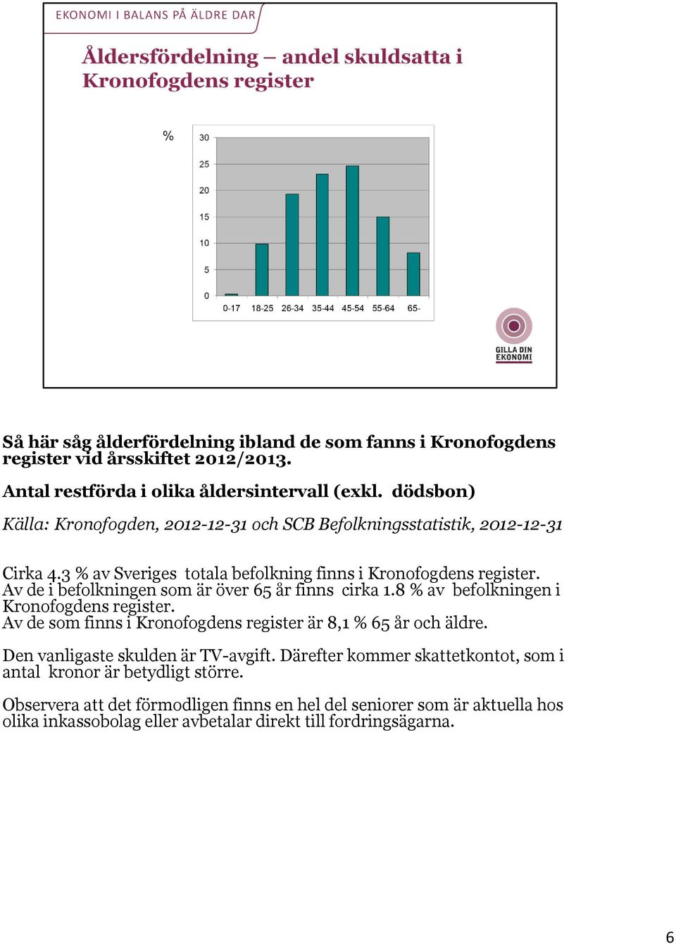 Av de i befolkningen som är över 65 år finns cirka 1.8 % av befolkningen i Kronofogdens register. Av de som finns i Kronofogdens register är 8,1 % 65 år och äldre.