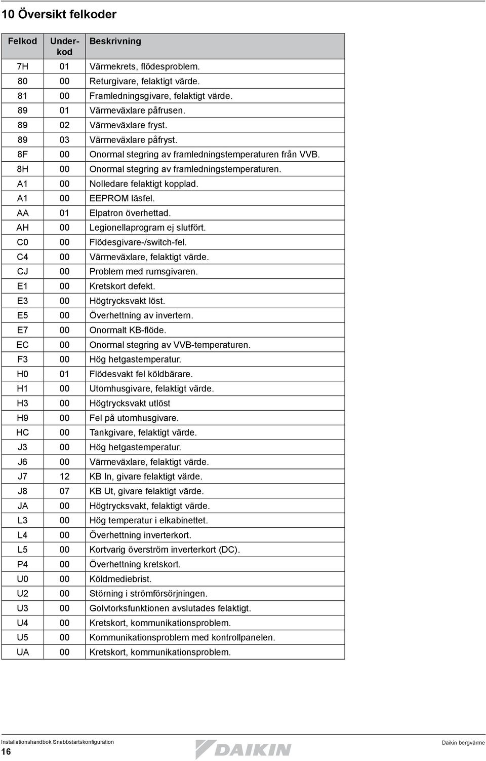 A1 00 Nolledare felaktigt kopplad. A1 00 EEPROM läsfel. AA 01 Elpatron överhettad. AH 00 Legionellaprogram ej slutfört. C0 00 Flödesgivare-/switch-fel. C4 00 Värmeväxlare, felaktigt värde.