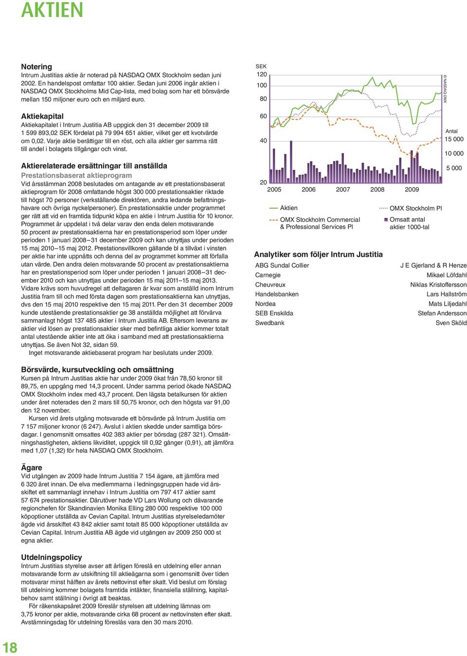 SEK 120 100 80 NASDAQ OMX Aktiekapital Aktiekapitalet i Intrum Justitia AB uppgick den 31 december 2009 till 1 599 893,02 SEK fördelat på 79 994 651 aktier, vilket ger ett kvotvärde om 0,02.