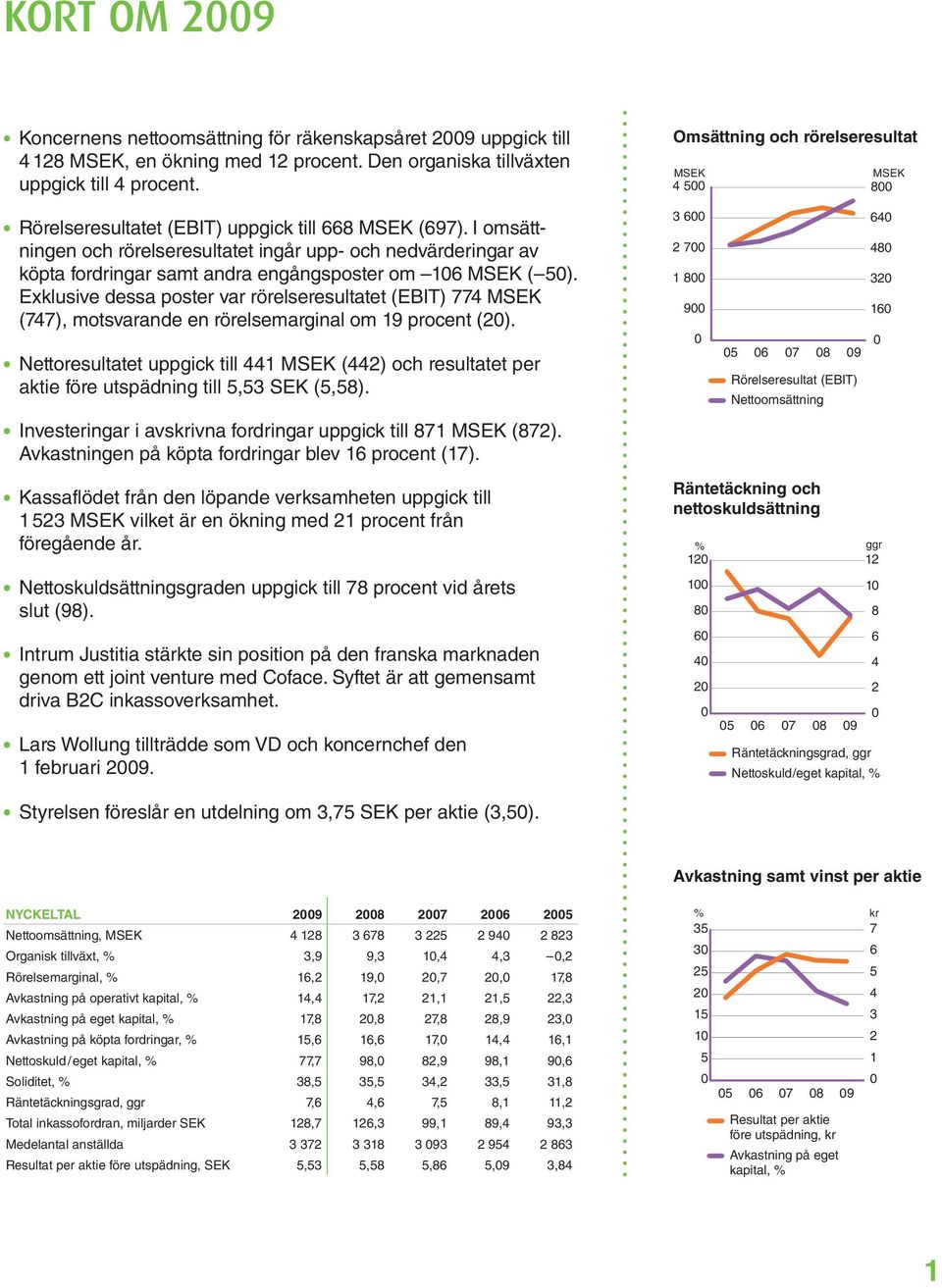 I om sättningen och rörelseresultatet ingår upp och ned värd eringar av köpta fordringar samt andra engångsposter om 106 MSEK ( 50).