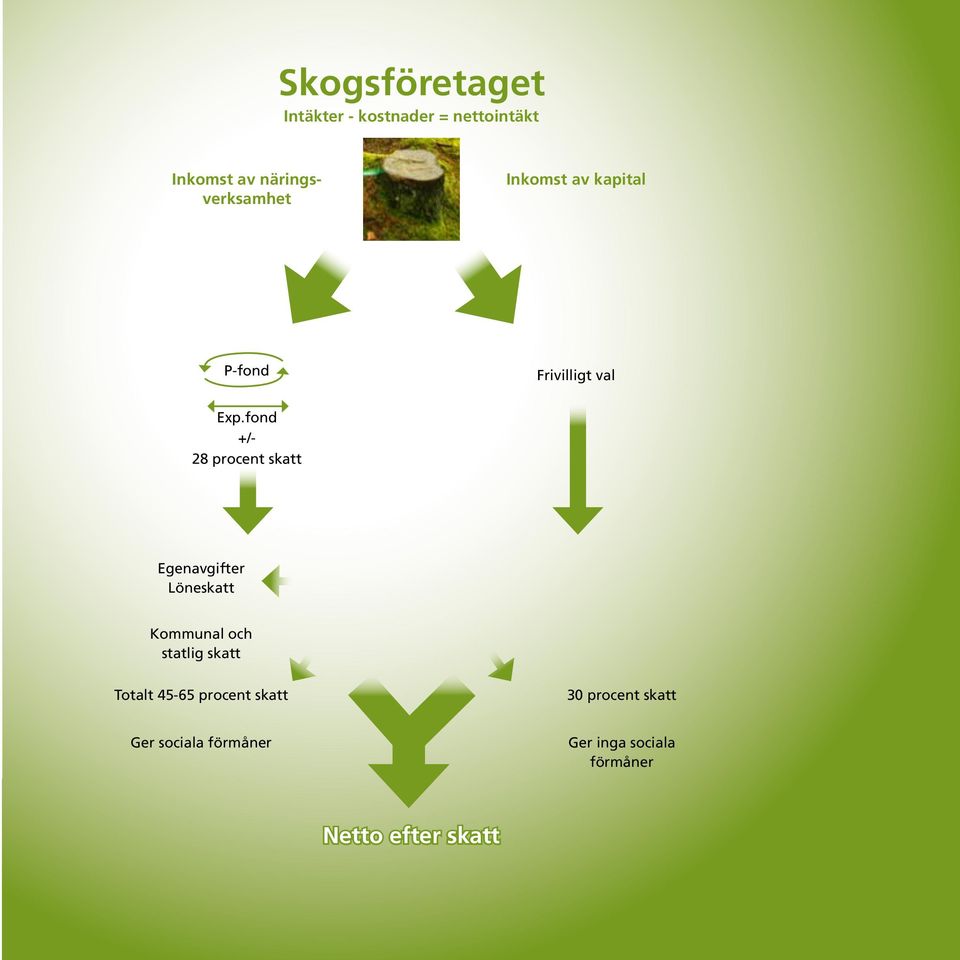 fond +/- 28 procent skatt Egenavgifter Löneskatt Kommunal och statlig skatt Totalt 45-65