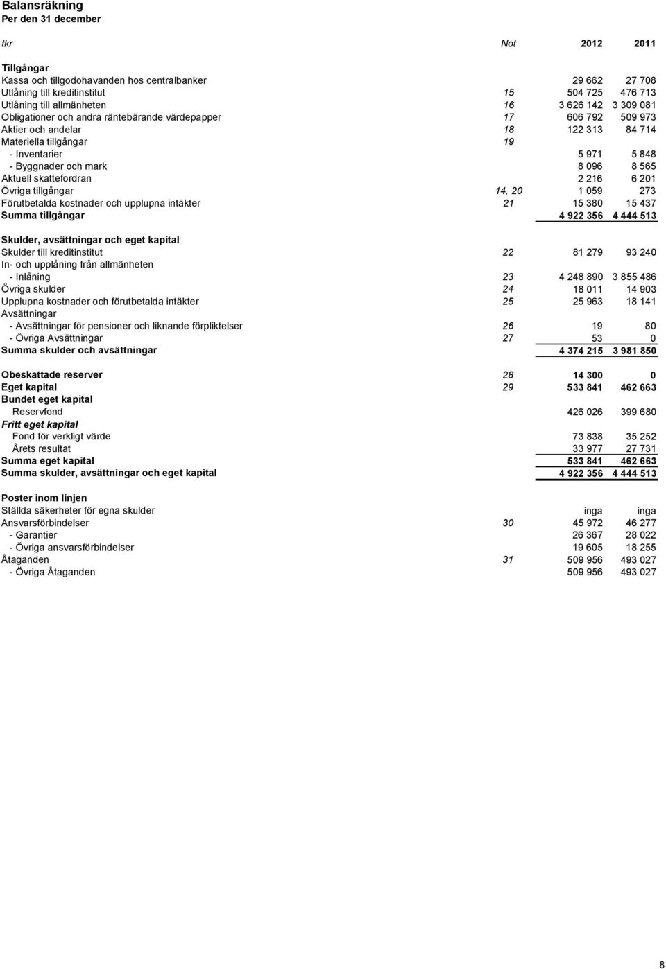 096 8 565 Aktuell skattefordran 2 216 6 201 Övriga tillgångar 14, 20 1 059 273 Förutbetalda kostnader och upplupna intäkter 21 15 380 15 437 Summa tillgångar 4 922 356 4 444 513 Skulder, avsättningar