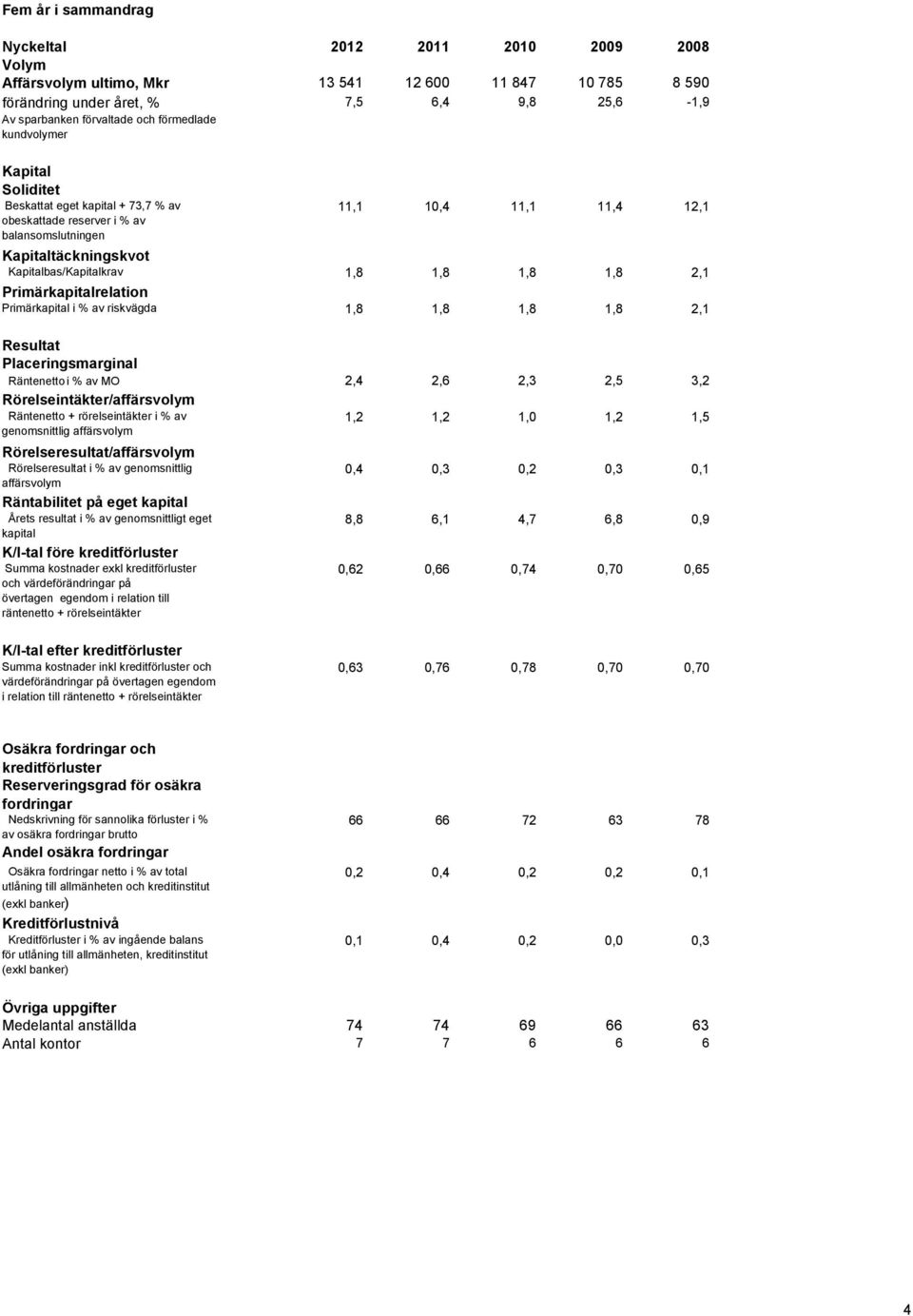 1,8 1,8 2,1 Primärkapitalrelation Primärkapital i % av riskvägda 1,8 1,8 1,8 1,8 2,1 Resultat Placeringsmarginal Räntenettoi % av MO 2,4 2,6 2,3 2,5 3,2 Rörelseintäkter/affärsvolym Räntenetto +