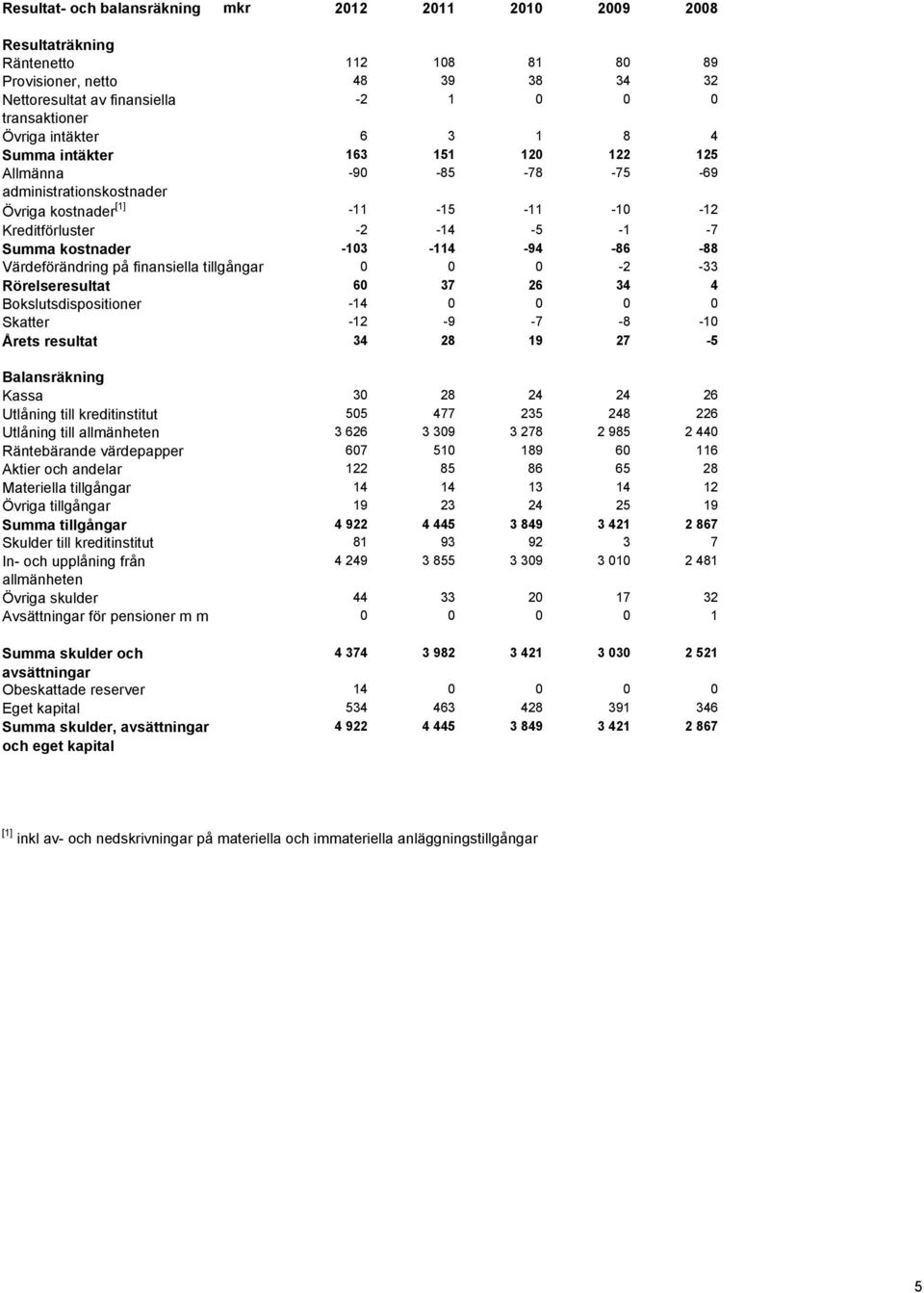 -94-86 -88 Värdeförändring på finansiella tillgångar 0 0 0-2 -33 Rörelseresultat 60 37 26 34 4 Bokslutsdispositioner -14 0 0 0 0 Skatter -12-9 -7-8 -10 Årets resultat 34 28 19 27-5 Balansräkning