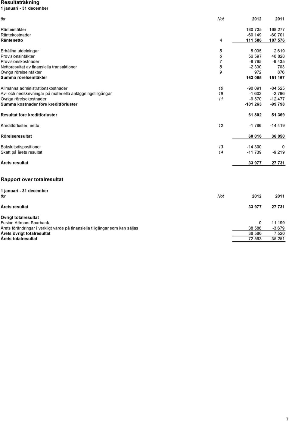 kreditförluster Resultat före kreditförluster Kreditförluster, netto Rörelseresultat Bokslutsdispositioner Skatt på årets resultat Årets resultat 180 735 168 277-69 149-60 701 4 111 586 107 576 5 5