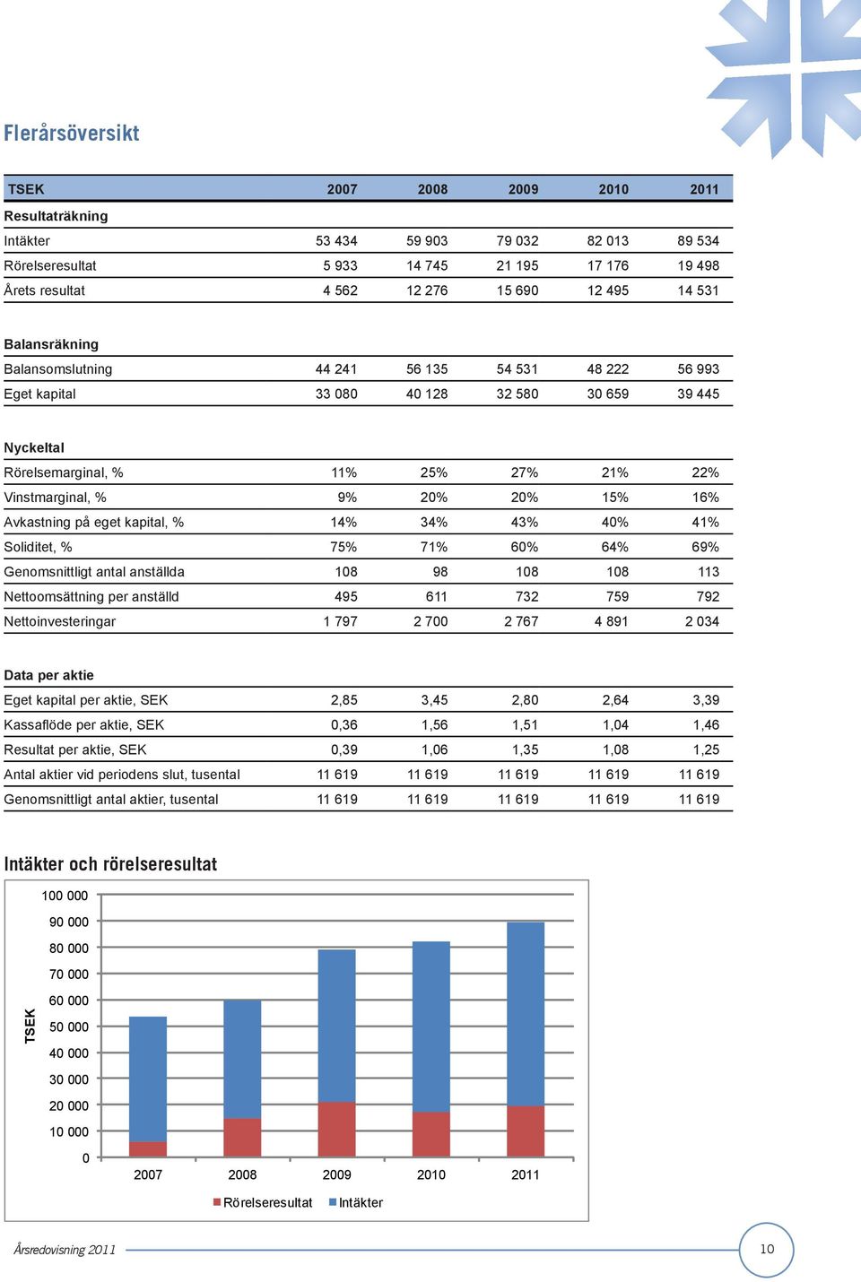 15% 16% Avkastning på eget kapital, % 14% 34% 43% 40% 41% Soliditet, % 75% 71% 60% 64% 69% Genomsnittligt antal anställda 108 98 108 108 113 Nettoomsättning per anställd 495 611 732 759 792