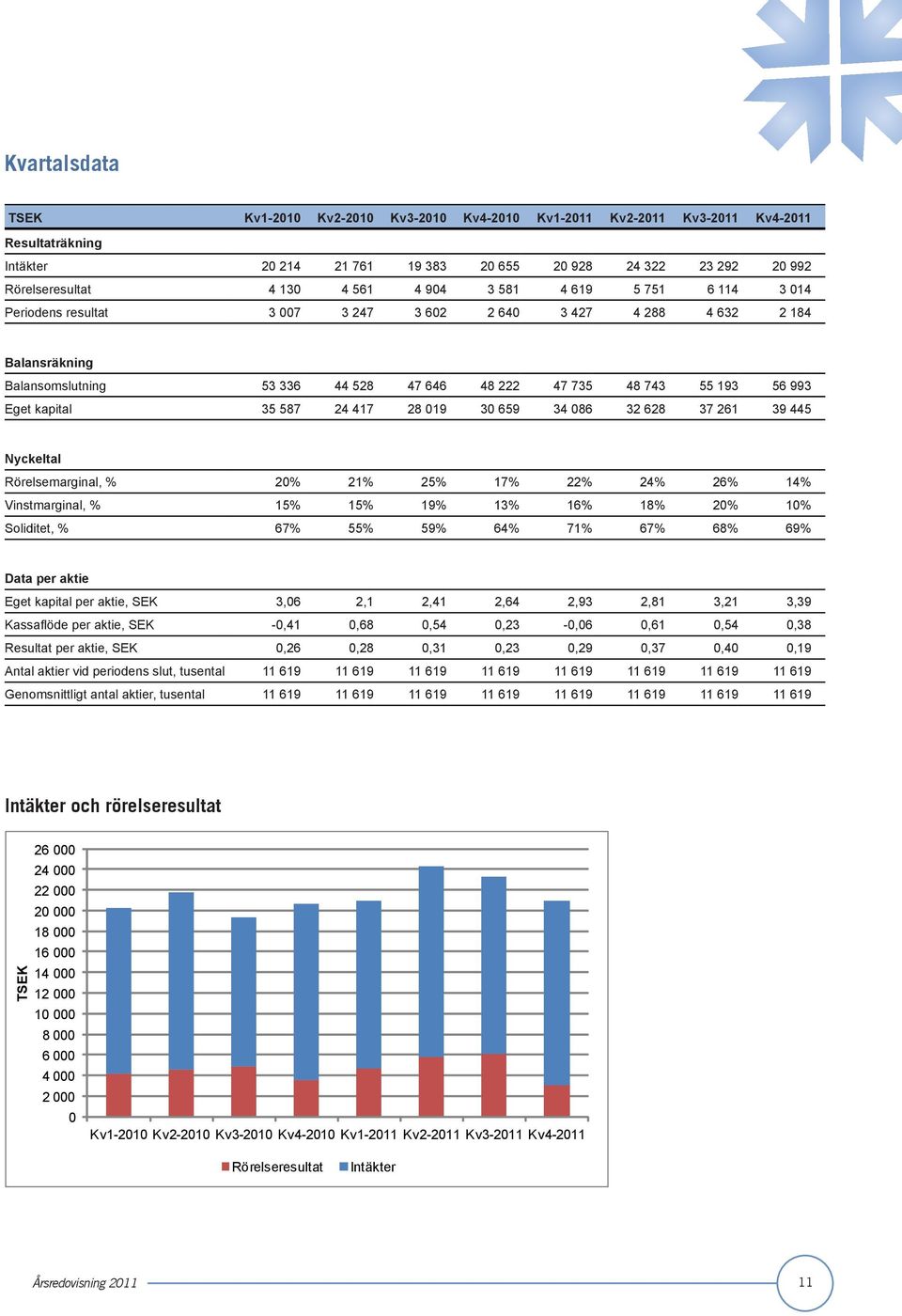 kapital 35 587 24 417 28 019 30 659 34 086 32 628 37 261 39 445 Nyckeltal Rörelsemarginal, % 20% 21% 25% 17% 22% 24% 26% 14% Vinstmarginal, % 15% 15% 19% 13% 16% 18% 20% 10% Soliditet, % 67% 55% 59%