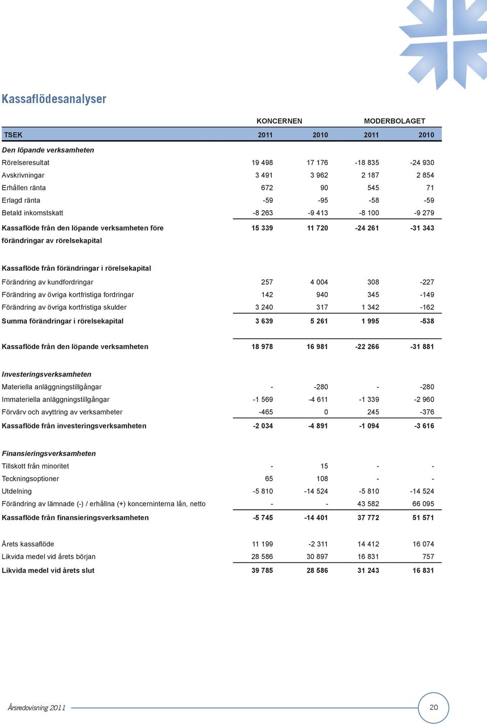 förändringar i rörelsekapital Förändring av kundfordringar 257 4 004 308-227 Förändring av övriga kortfristiga fordringar 142 940 345-149 Förändring av övriga kortfristiga skulder 3 240 317 1 342-162