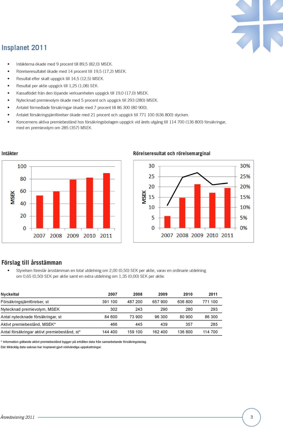 Antalet förmedlade försäkringar ökade med 7 procent till 86 300 (80 900). Antalet försäkringsjämförelser ökade med 21 procent och uppgick till 771 100 (636 800) stycken.