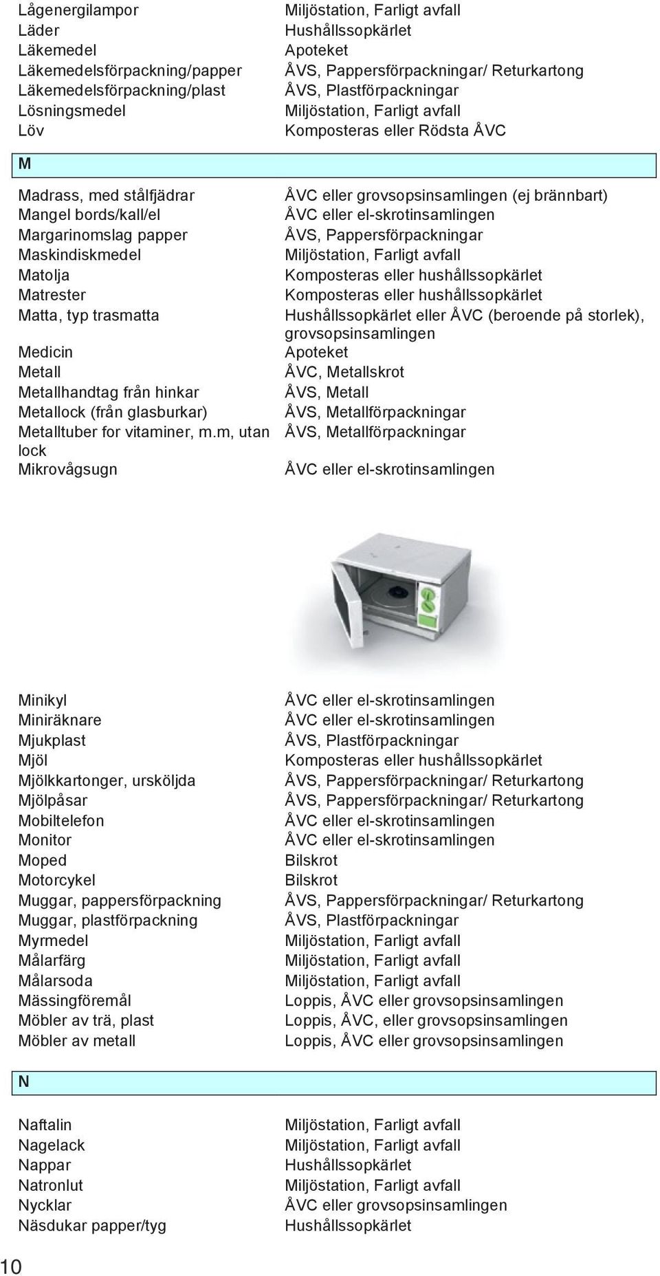 m, utan lock Mikrovågsugn (ej brännbart) eller ÅVC (beroende på storlek), grovsopsinsamlingen Apoteket ÅVC, Metallskrot ÅVS, Metall Minikyl Miniräknare Mjukplast Mjöl Mjölkkartonger, ursköljda