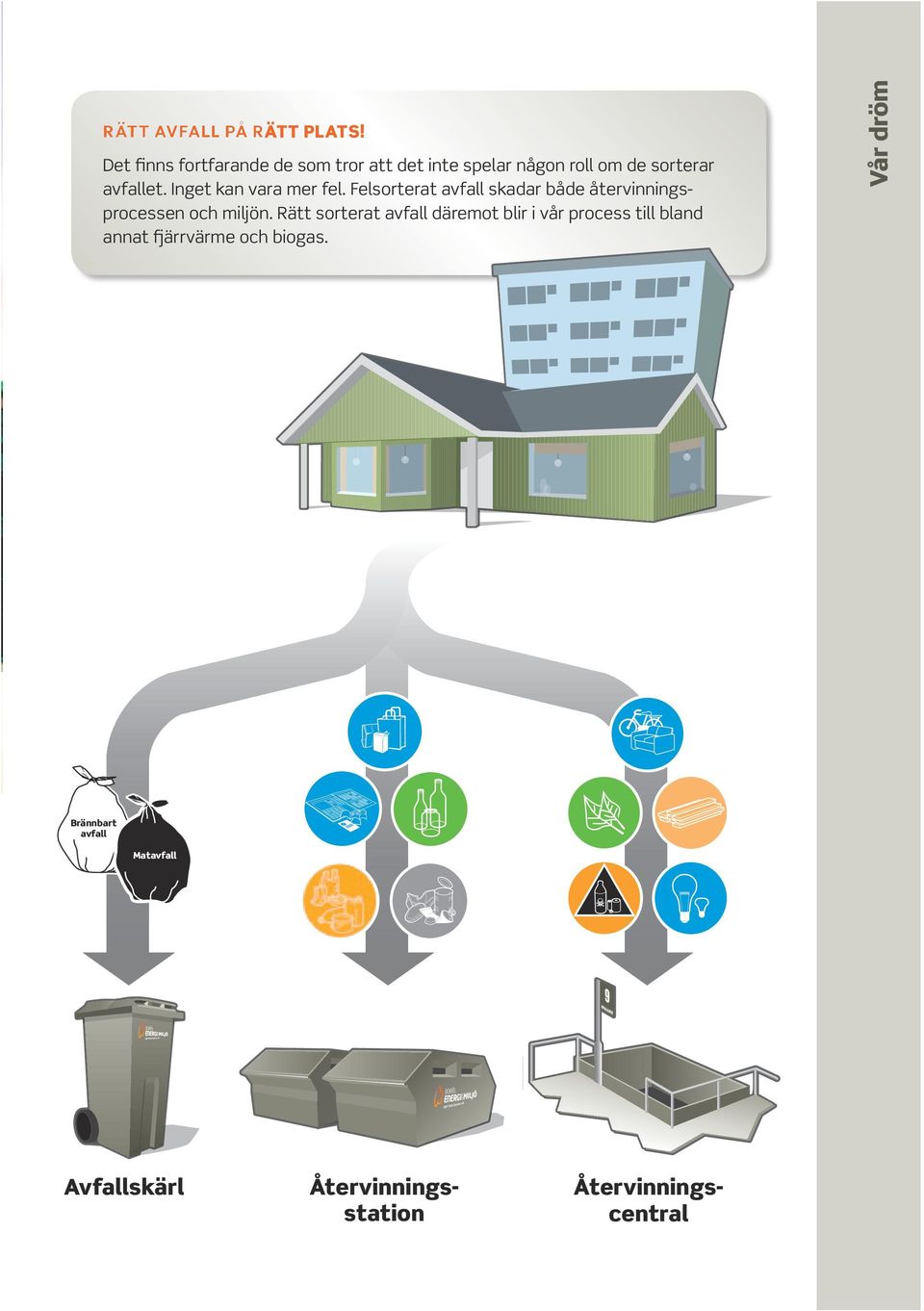 Rätt sorterat avfall däremot blir i vår process till bland annat fjärrvärme och biogas.