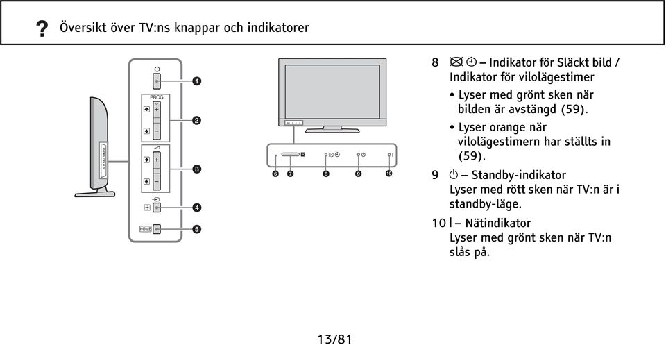 Lyser orange när vilolägestimern har ställts in (59).