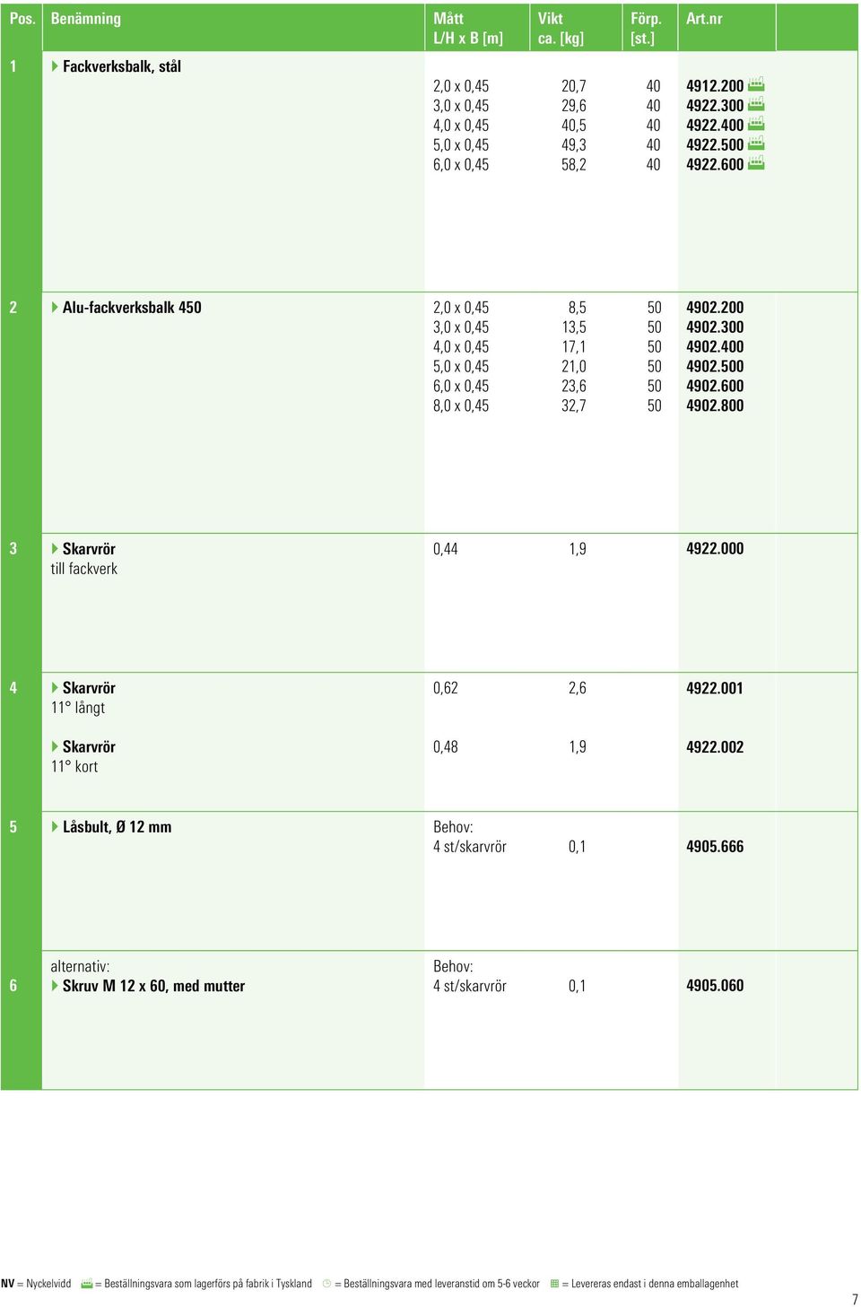 800 3 } Skarvrör till fackverk 0,44,9 4922.000 4 } Skarvrör långt 0,62 2,6 4922.00 } Skarvrör kort 0,48,9 4922.002 5 } Låsbult, Ø 2 mm Behov: 4 st/skarvrör 0, 4905.