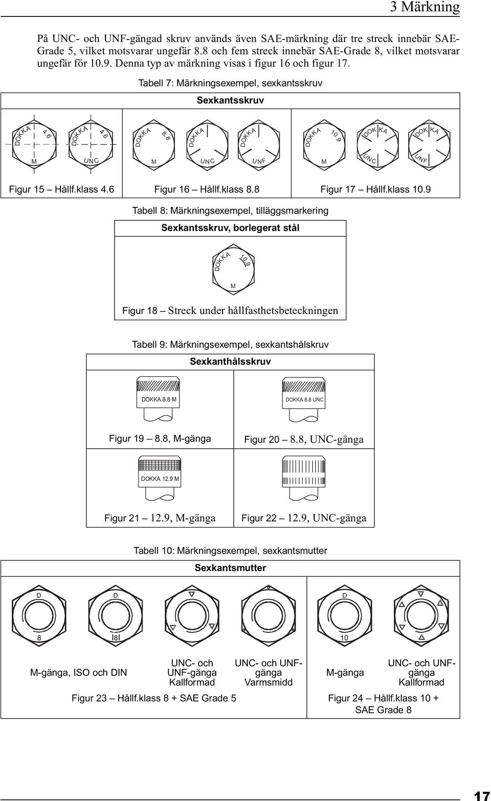 6 DOKKA 8.8 DOKKA 8.8 DOKKA 8.8 DOKKA 10.9 DOK KA DOK KA M U N C M U N C U N F M U N C U N F Figur 15 Hållf.klass 4.6 Figur 16 Hållf.klass 8.8 Figur 17 Hållf.klass 10.